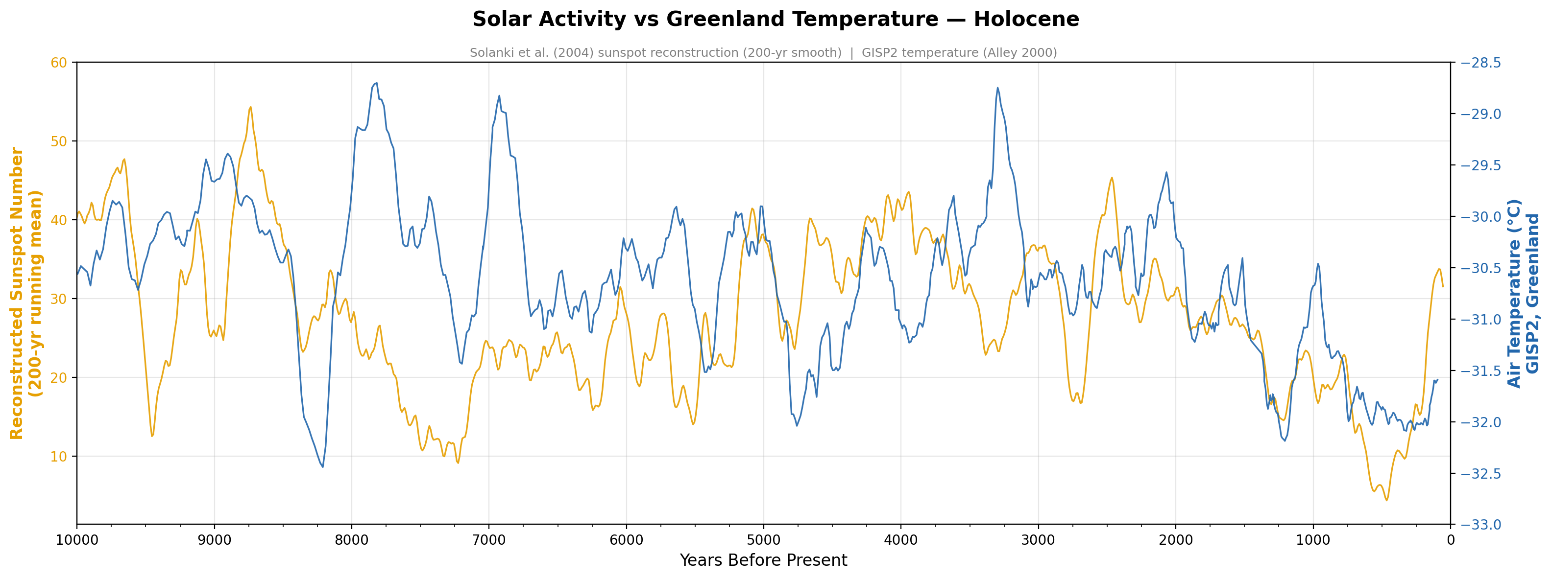 Sunspot vs GISP2 temperature, Holocene — resultado esperado