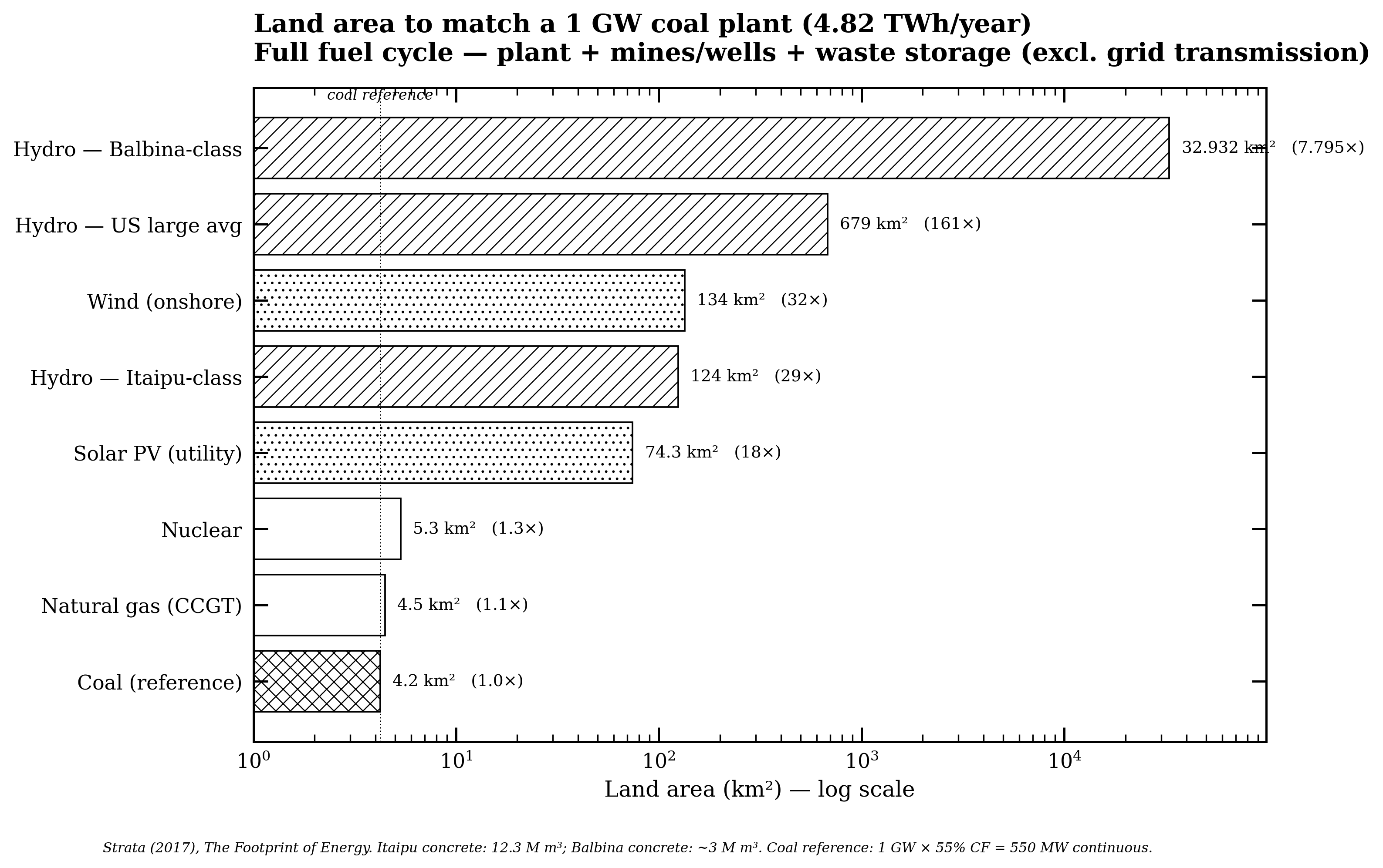 Lifecycle area vs coal — resultado esperado