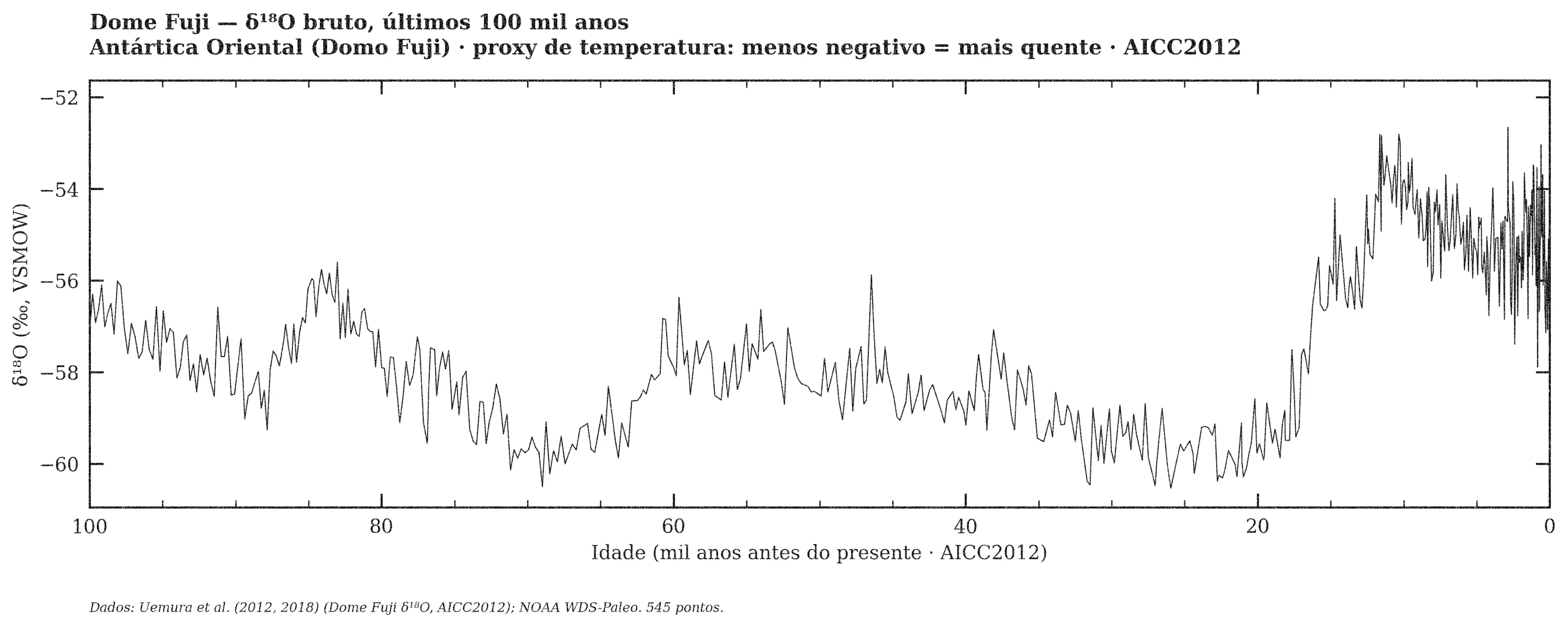 Dome Fuji — δ¹⁸O bruto, janela de 100 mil anos