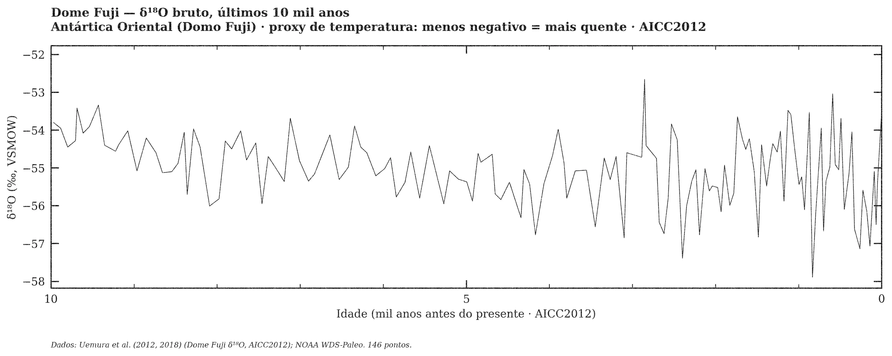 Dome Fuji — δ¹⁸O bruto, janela de 10 mil anos