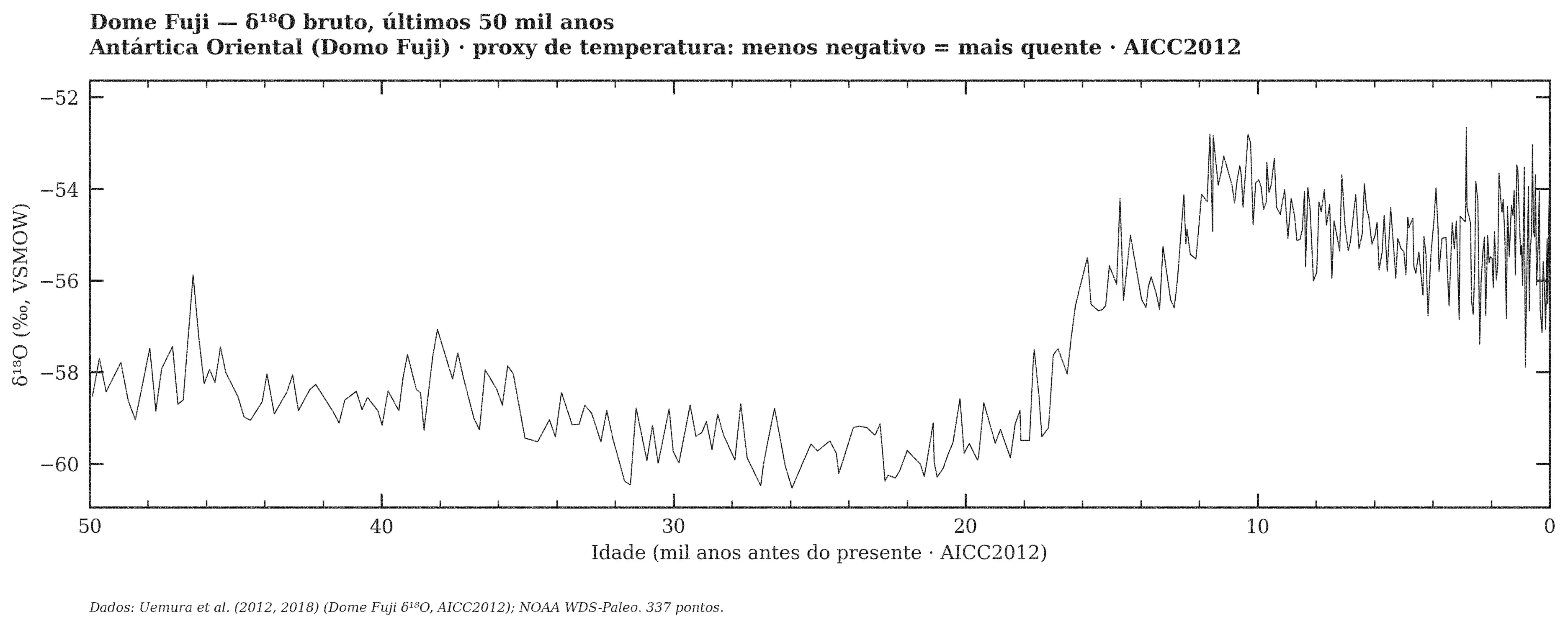 Dome Fuji — δ¹⁸O bruto, janela de 50 mil anos