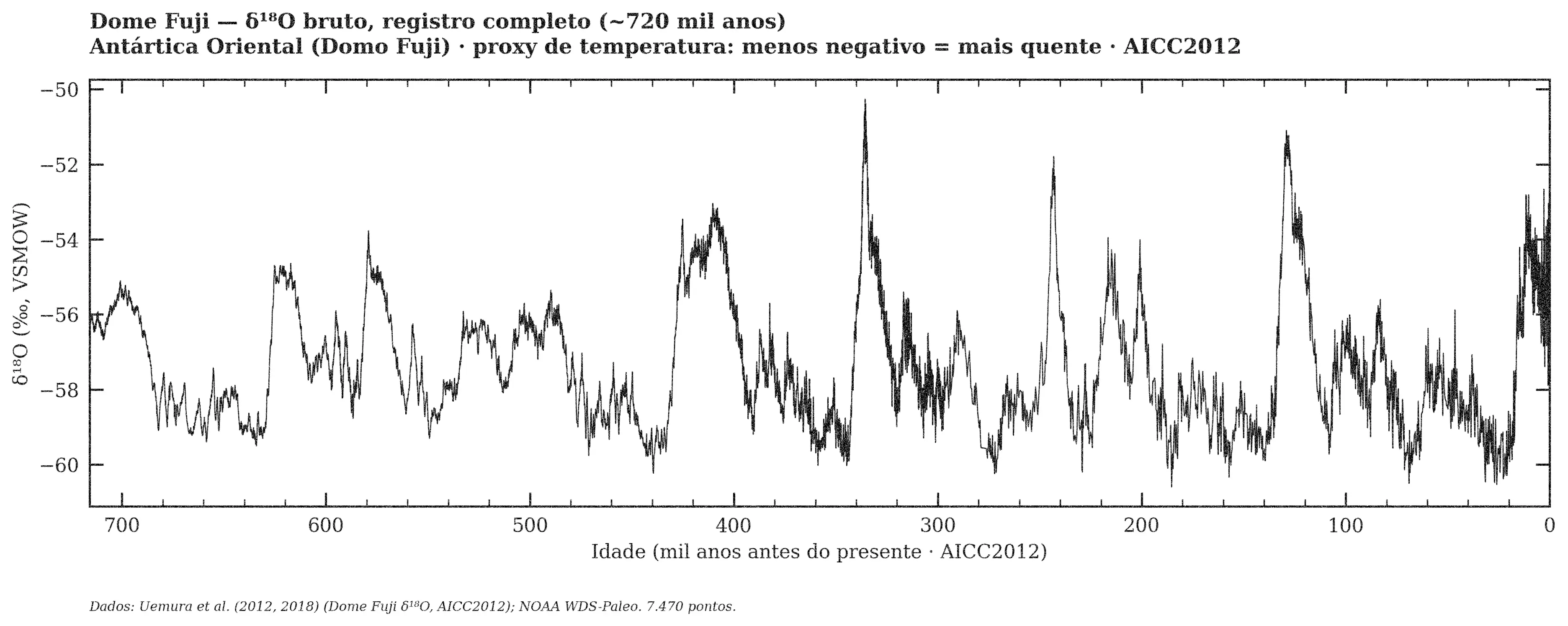 Dome Fuji — δ¹⁸O bruto, registro completo (~720 mil anos)