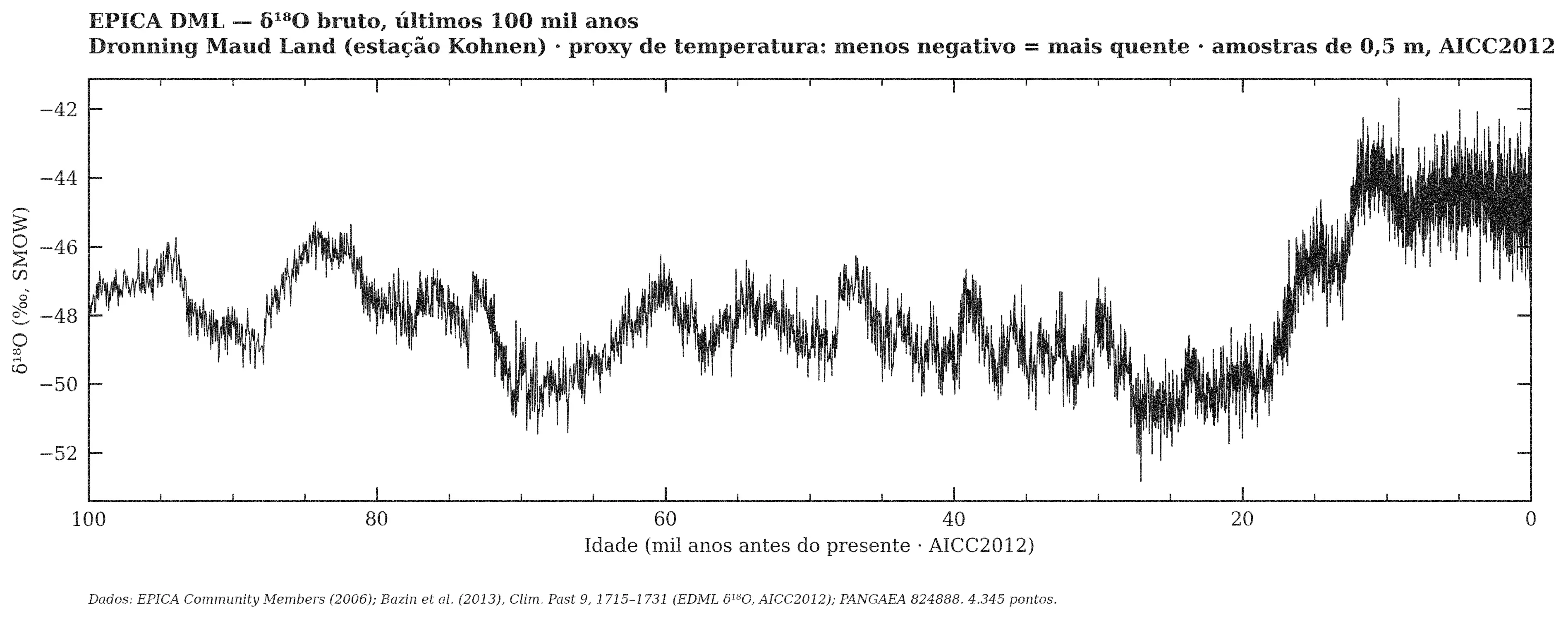 EPICA DML — δ¹⁸O bruto, janela de 100 mil anos