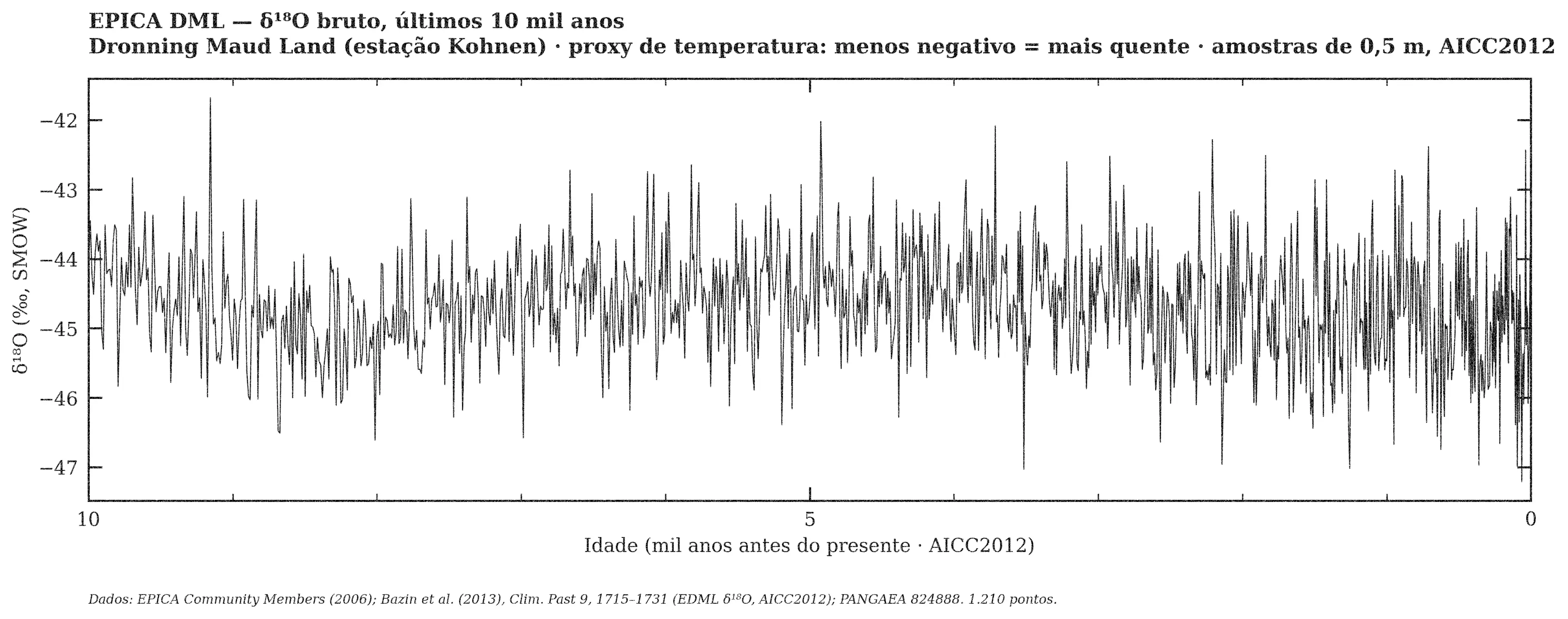 EPICA DML — δ¹⁸O bruto, janela de 10 mil anos