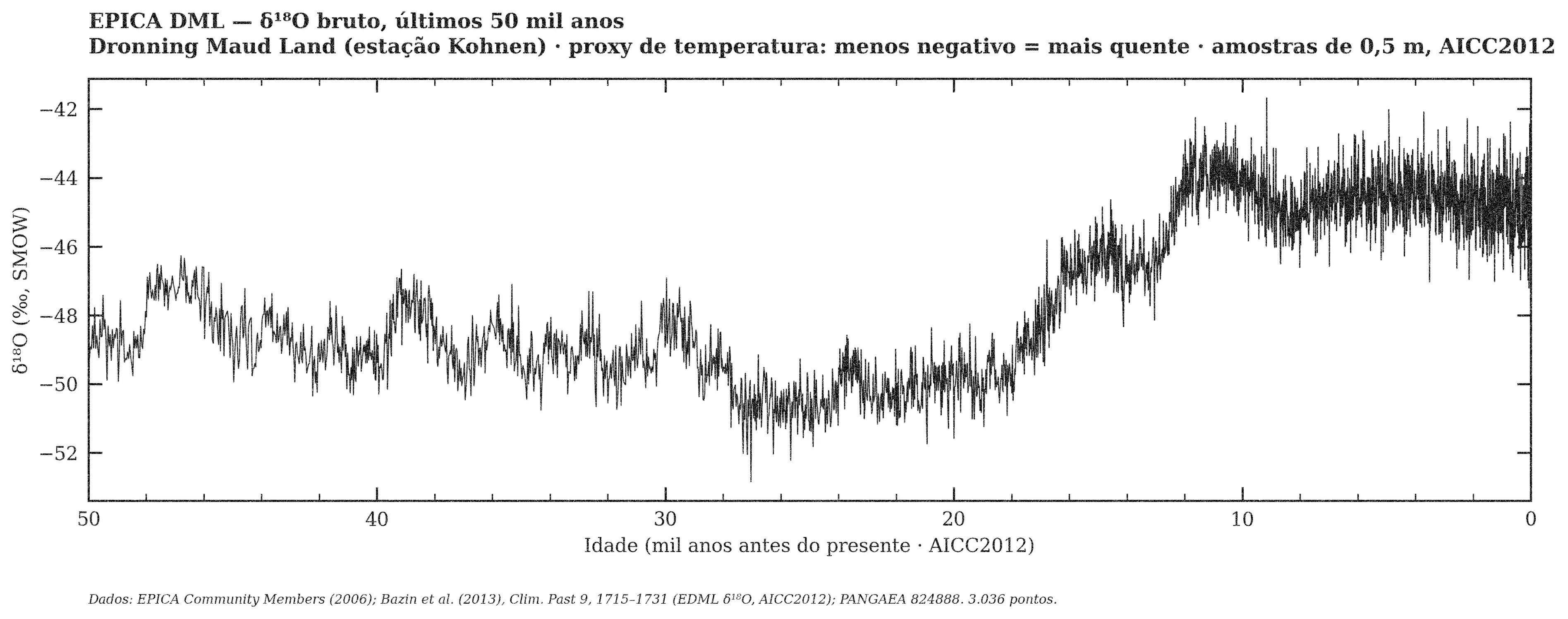 EPICA DML — δ¹⁸O bruto, janela de 50 mil anos