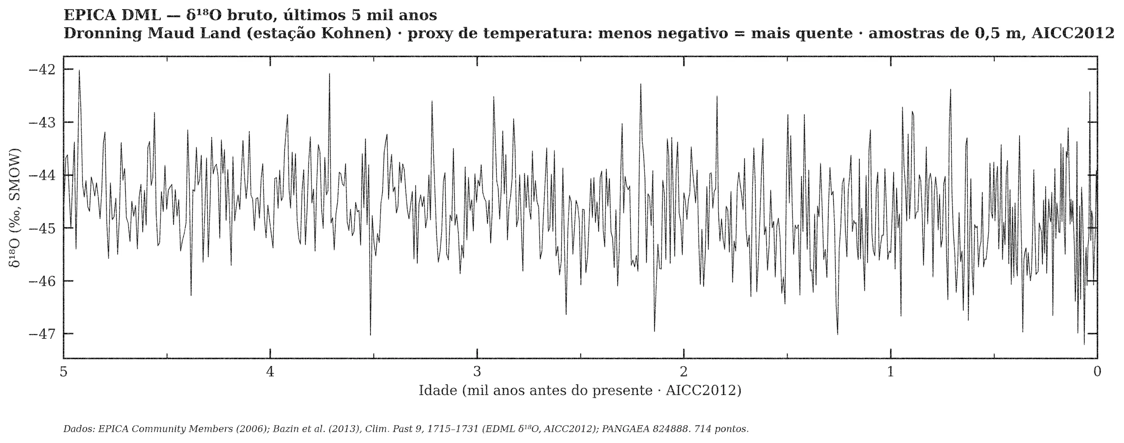 EPICA DML — δ¹⁸O bruto, janela de 5 mil anos