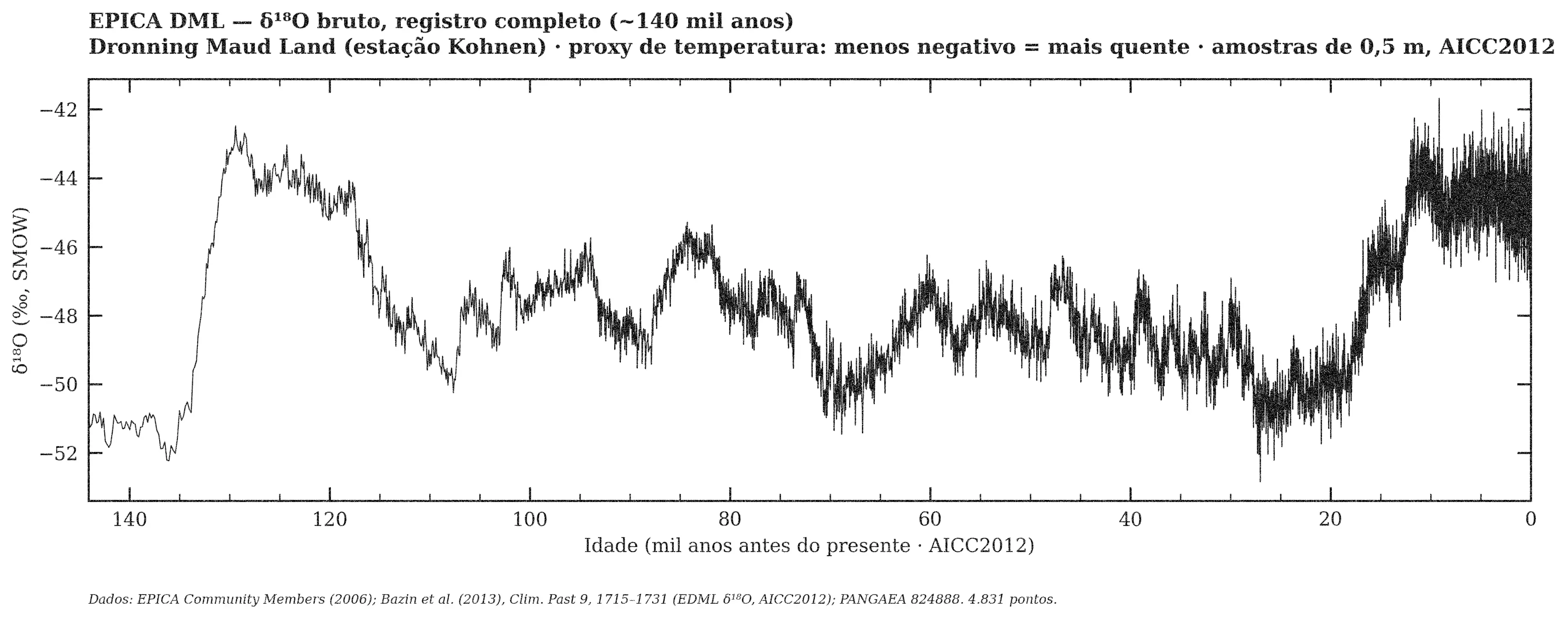 EPICA DML — δ¹⁸O bruto, registro completo