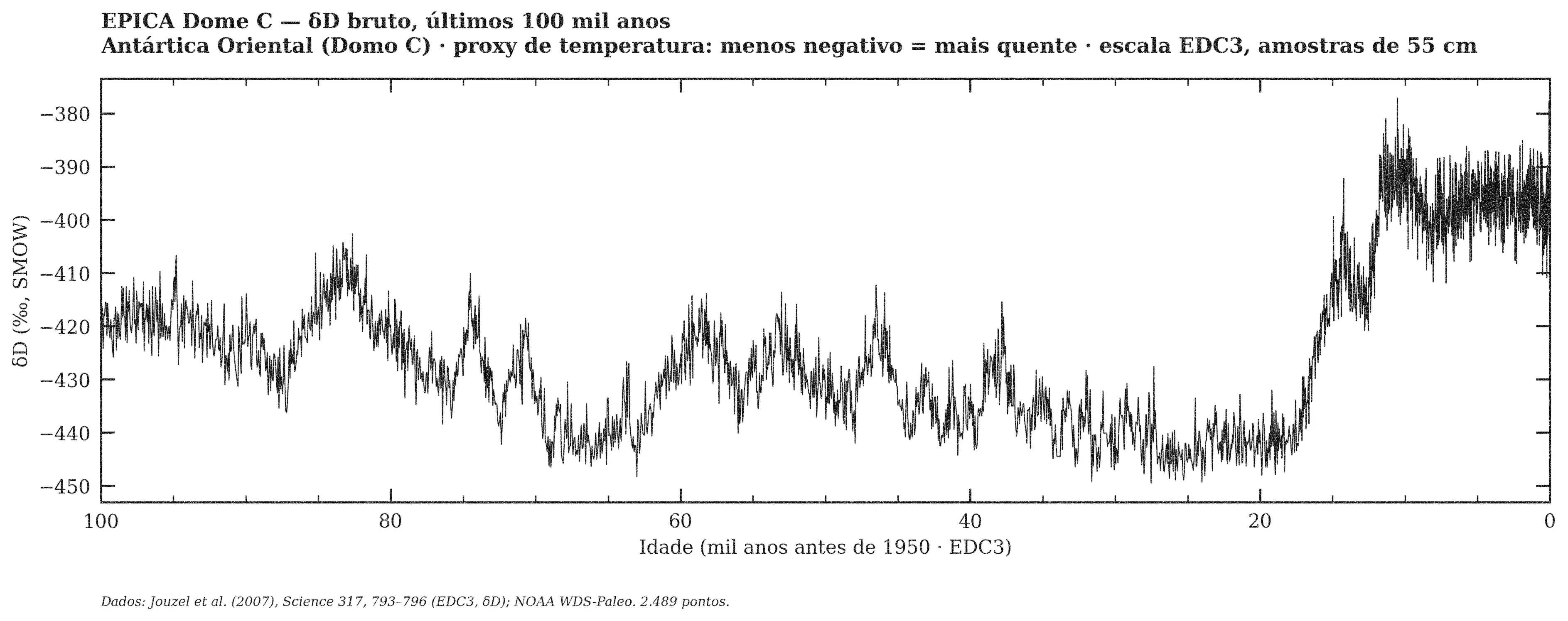 EPICA Dome C — δD bruto, janela de 100 mil anos