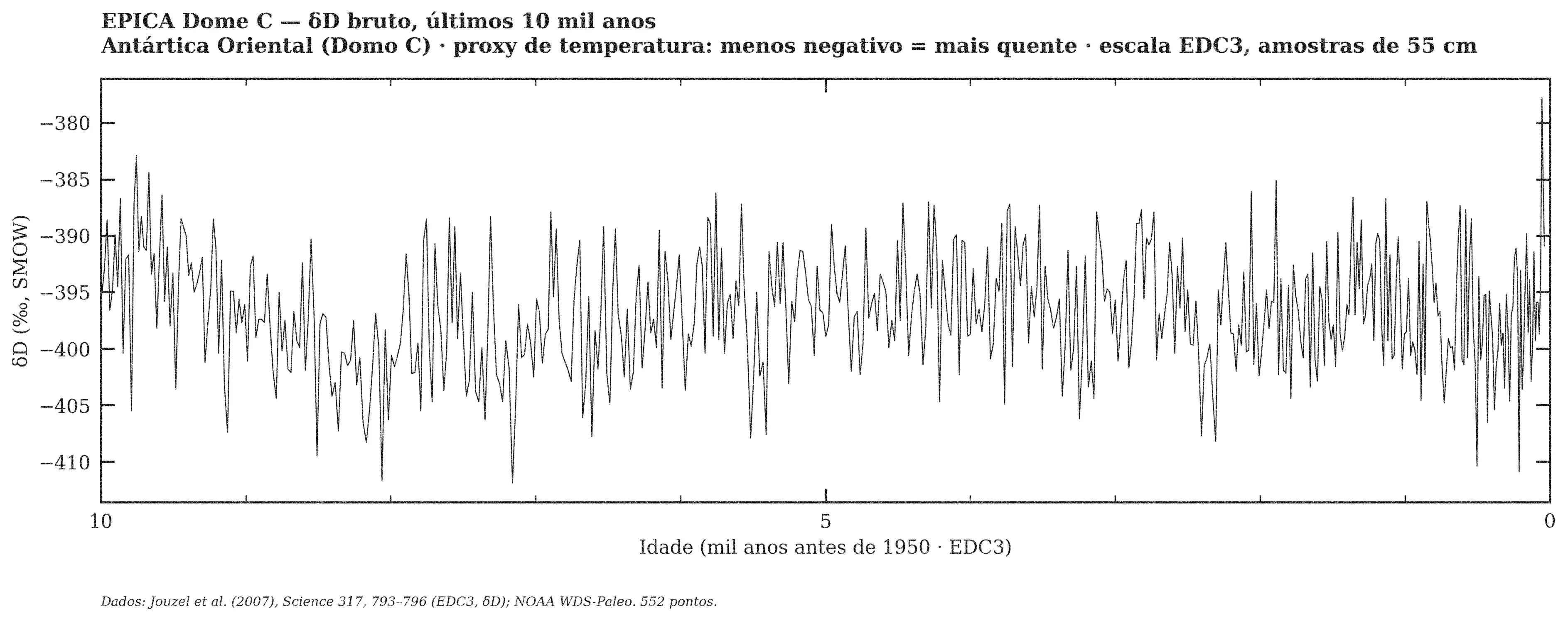 EPICA Dome C — δD bruto, janela de 10 mil anos