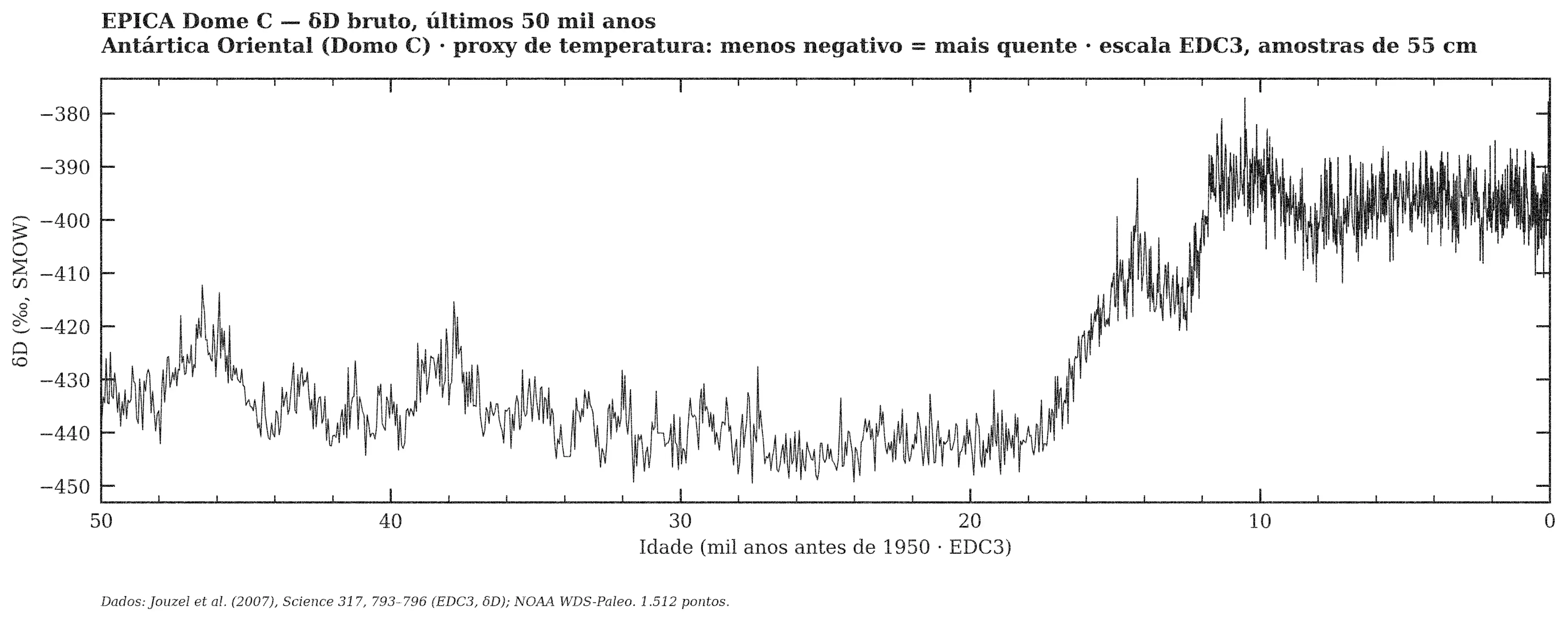 EPICA Dome C — δD bruto, janela de 50 mil anos