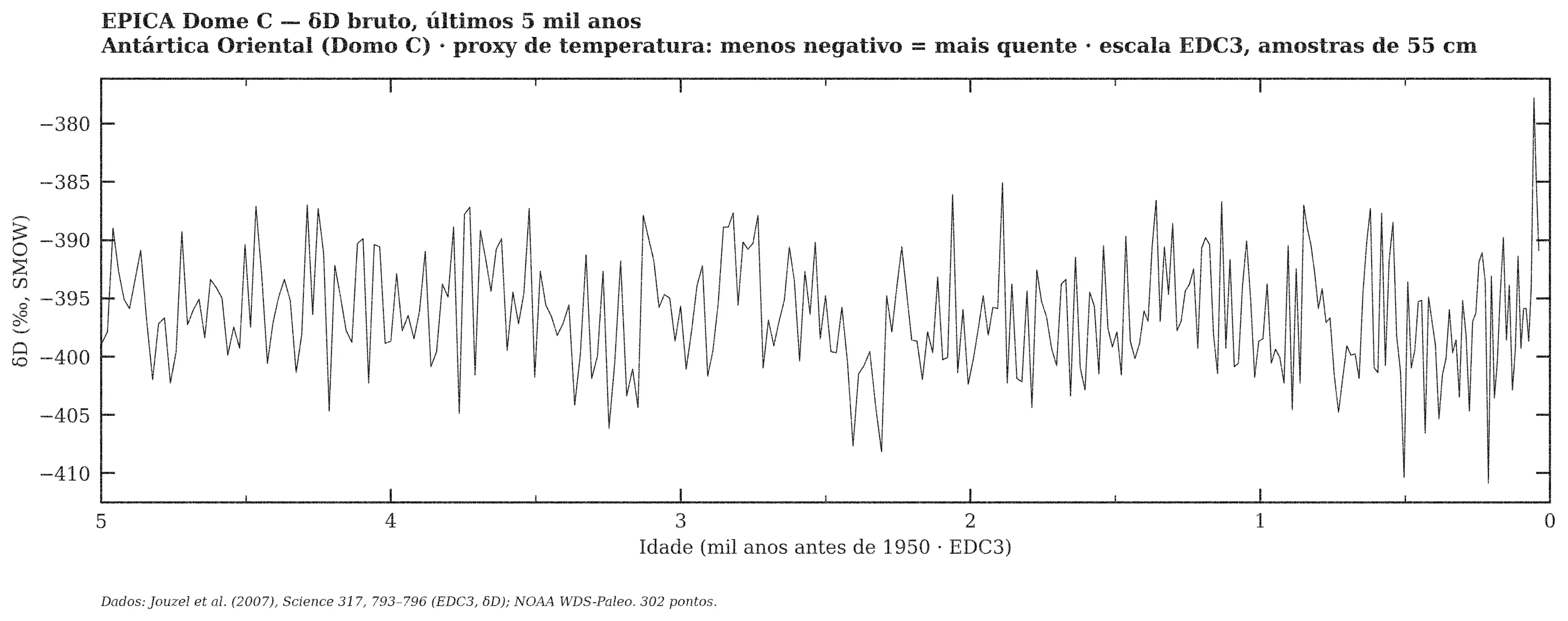 EPICA Dome C — δD bruto, janela de 5 mil anos