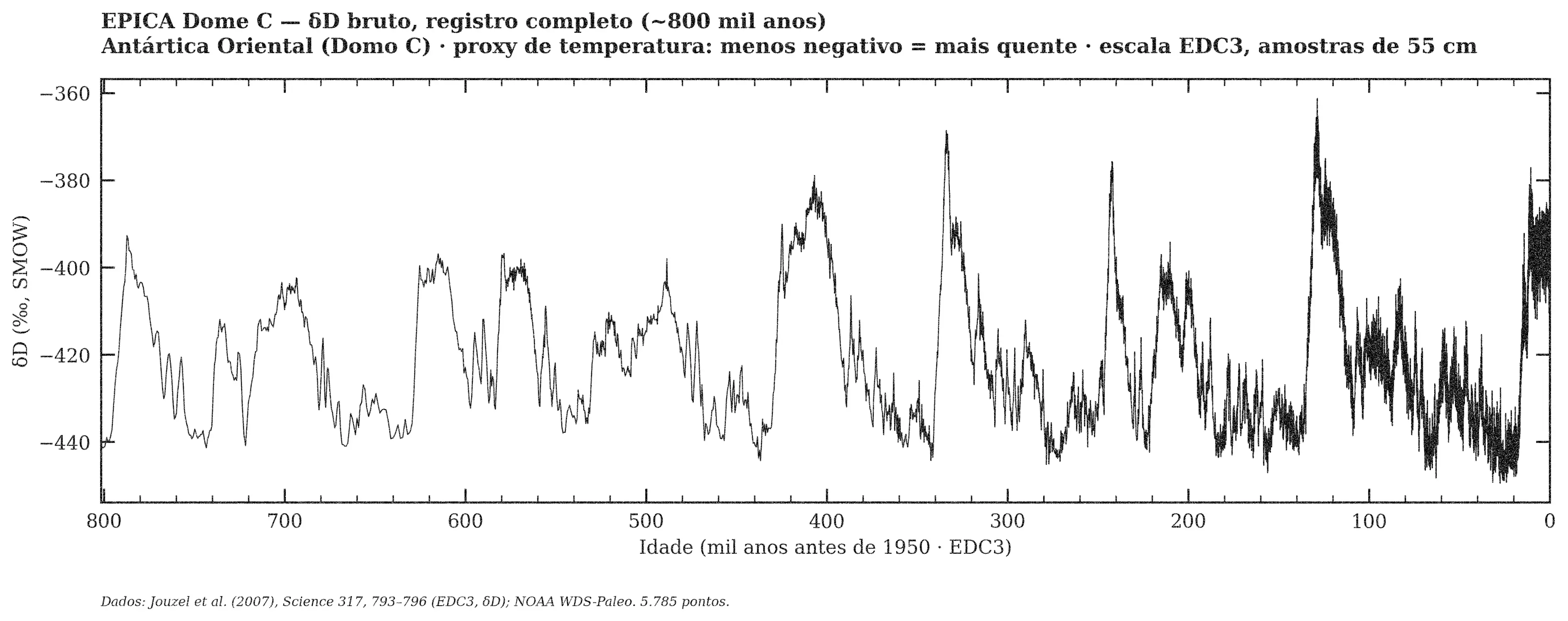 EPICA Dome C — δD bruto, registro completo