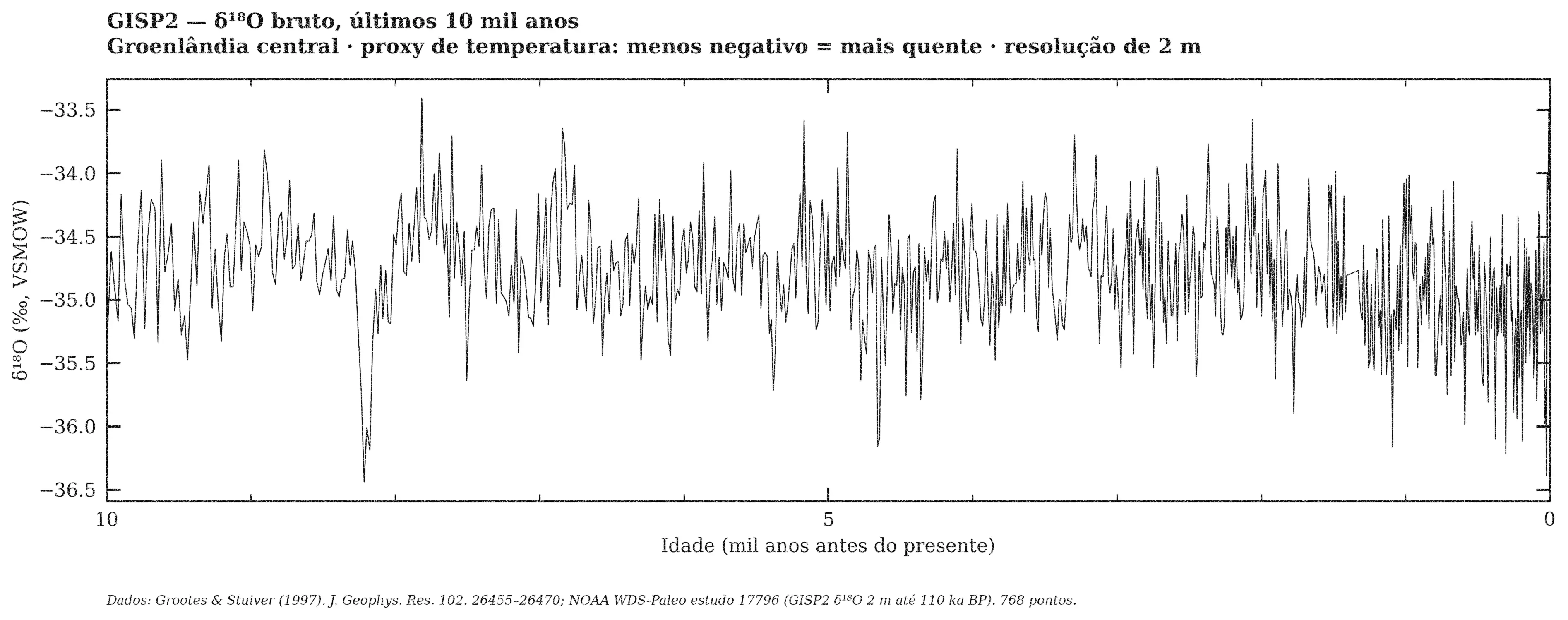 GISP2 — δ¹⁸O bruto, janela de 10 mil anos