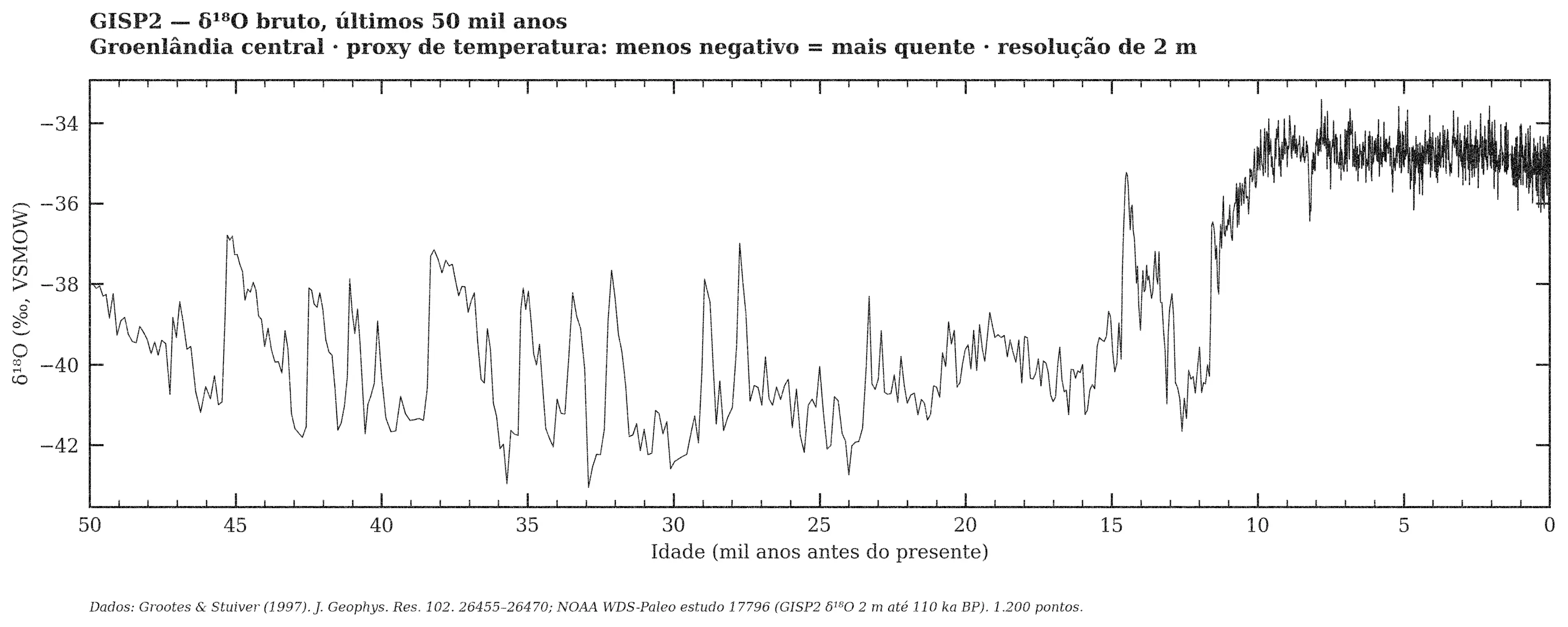 GISP2 — δ¹⁸O bruto, janela de 50 mil anos