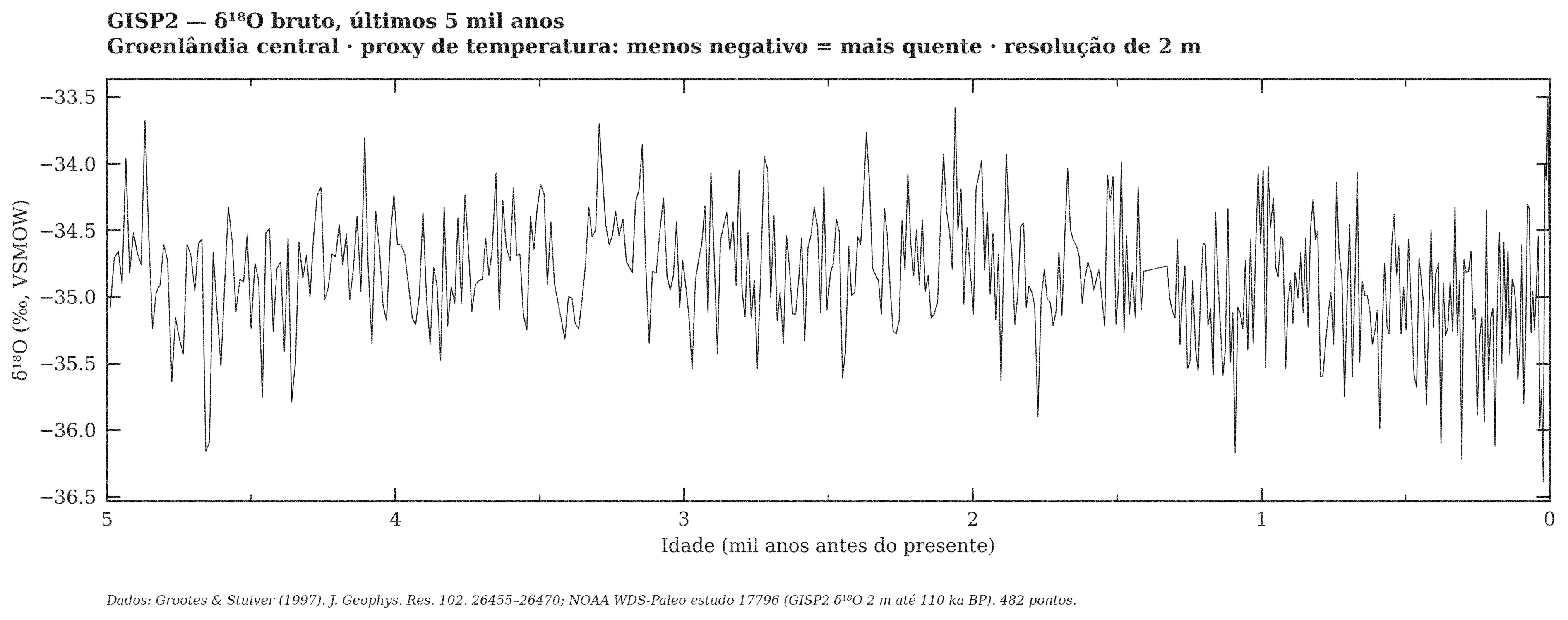 GISP2 — δ¹⁸O bruto, janela de 5 mil anos