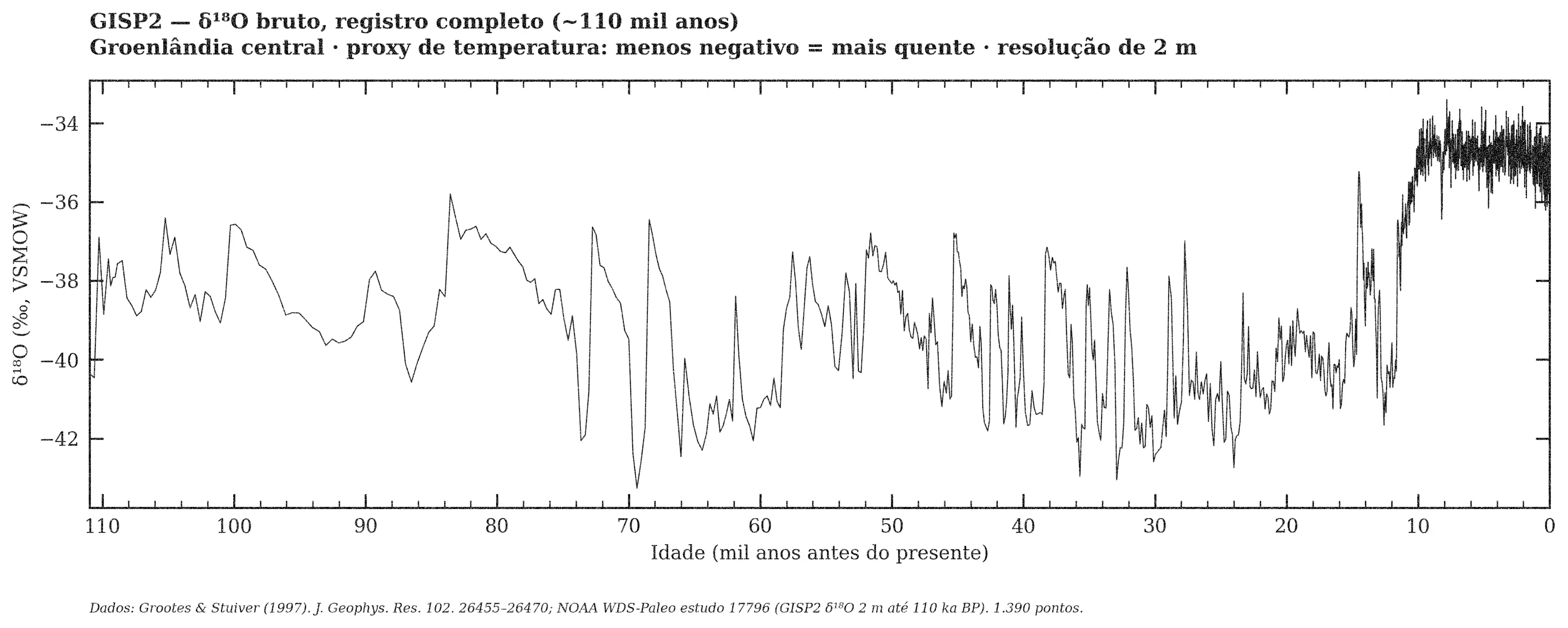 GISP2 — δ¹⁸O bruto, registro completo