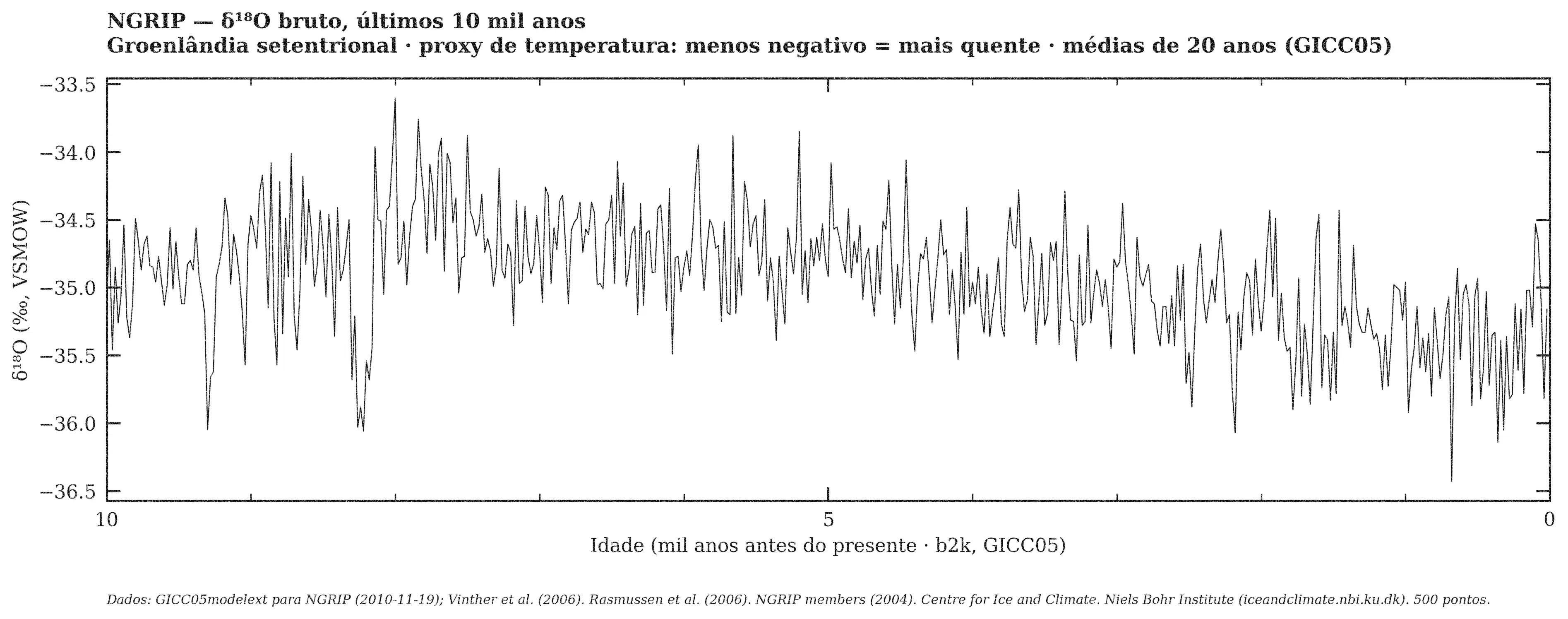 NGRIP — δ¹⁸O bruto, janela de 10 mil anos
