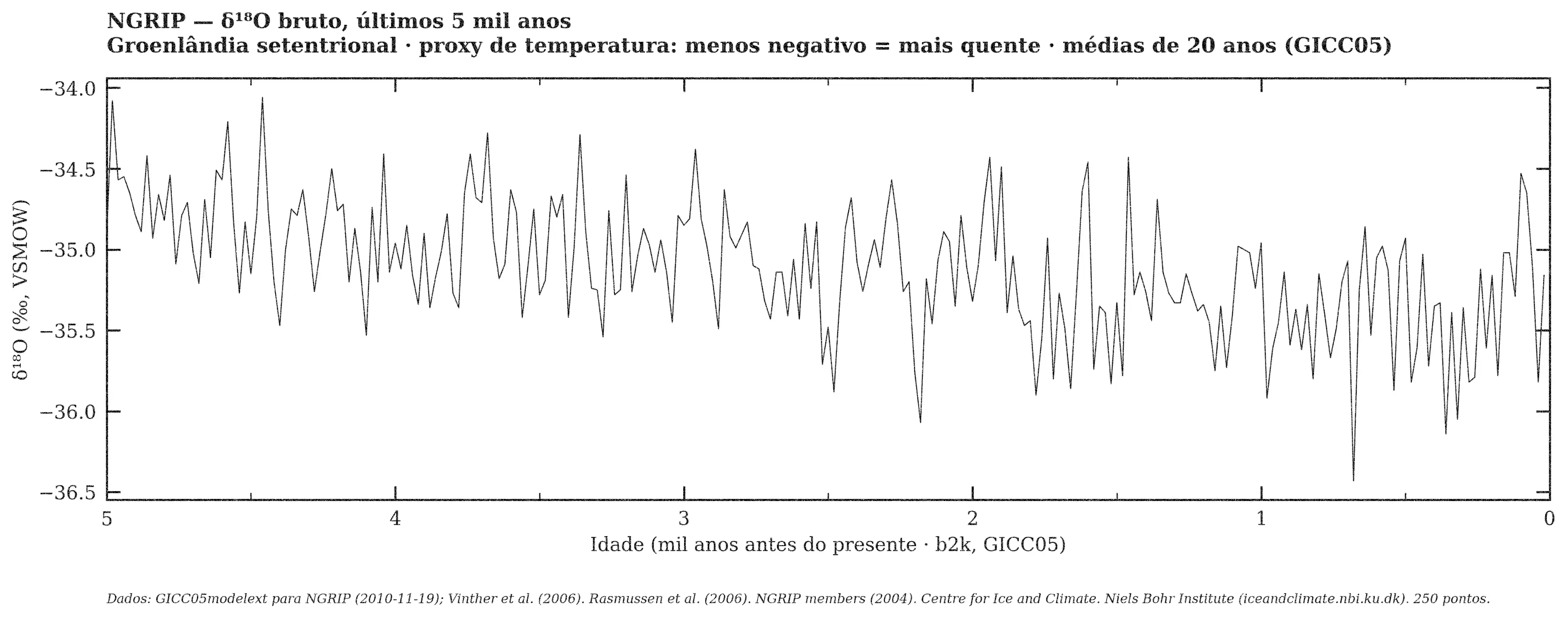 NGRIP — δ¹⁸O bruto, janela de 5 mil anos