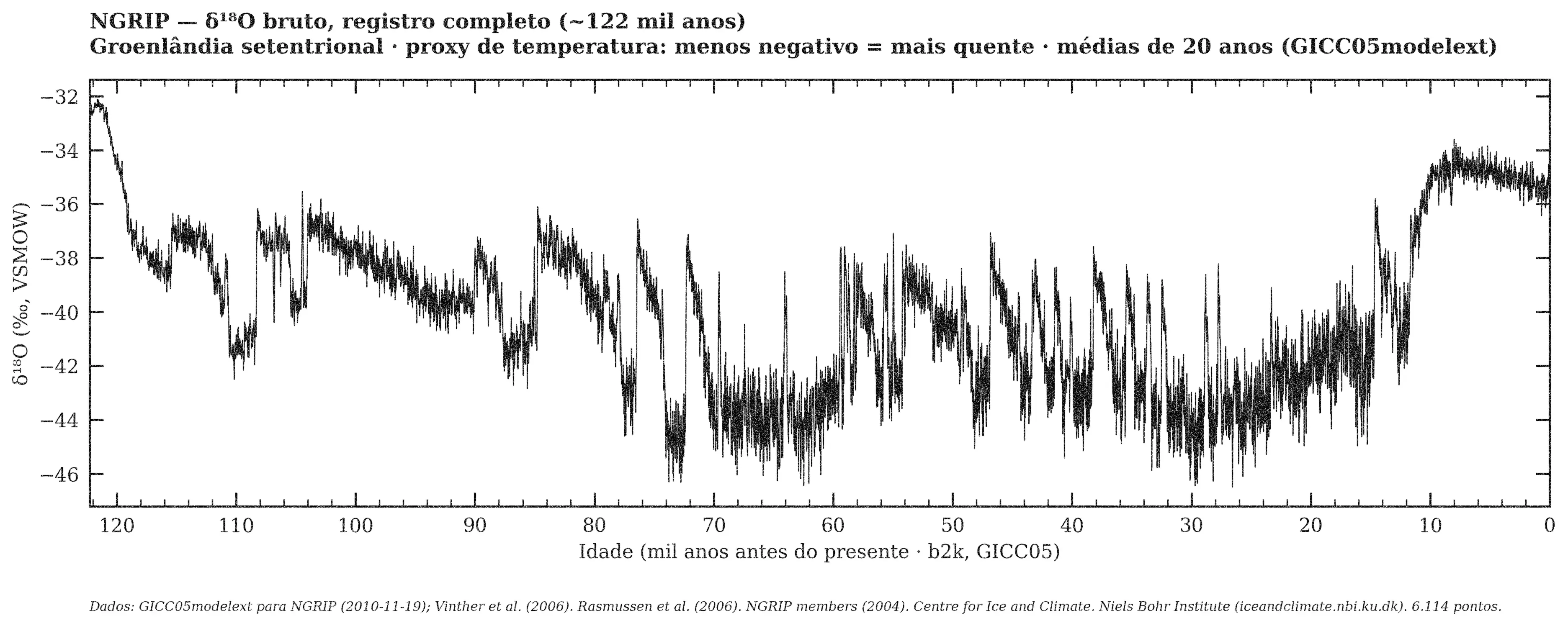 NGRIP — δ¹⁸O bruto, registro completo
