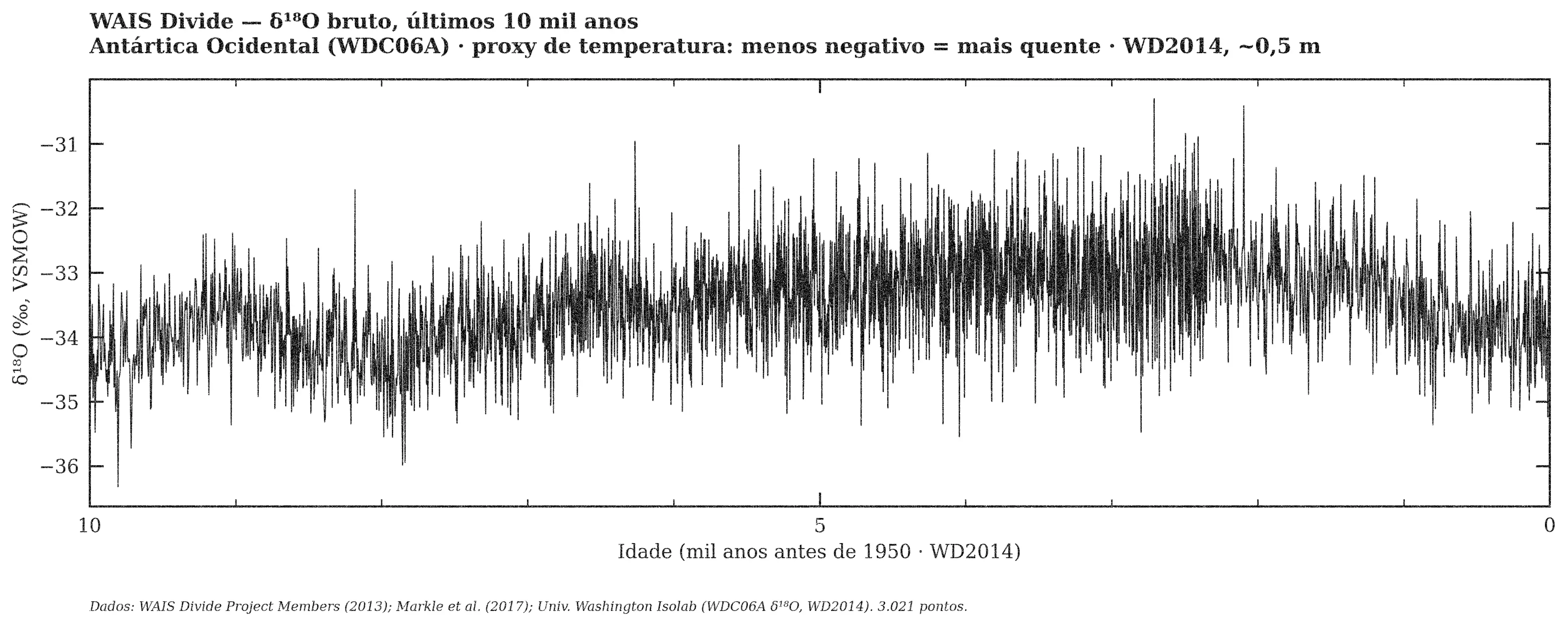 WAIS Divide — δ¹⁸O bruto, janela de 10 mil anos