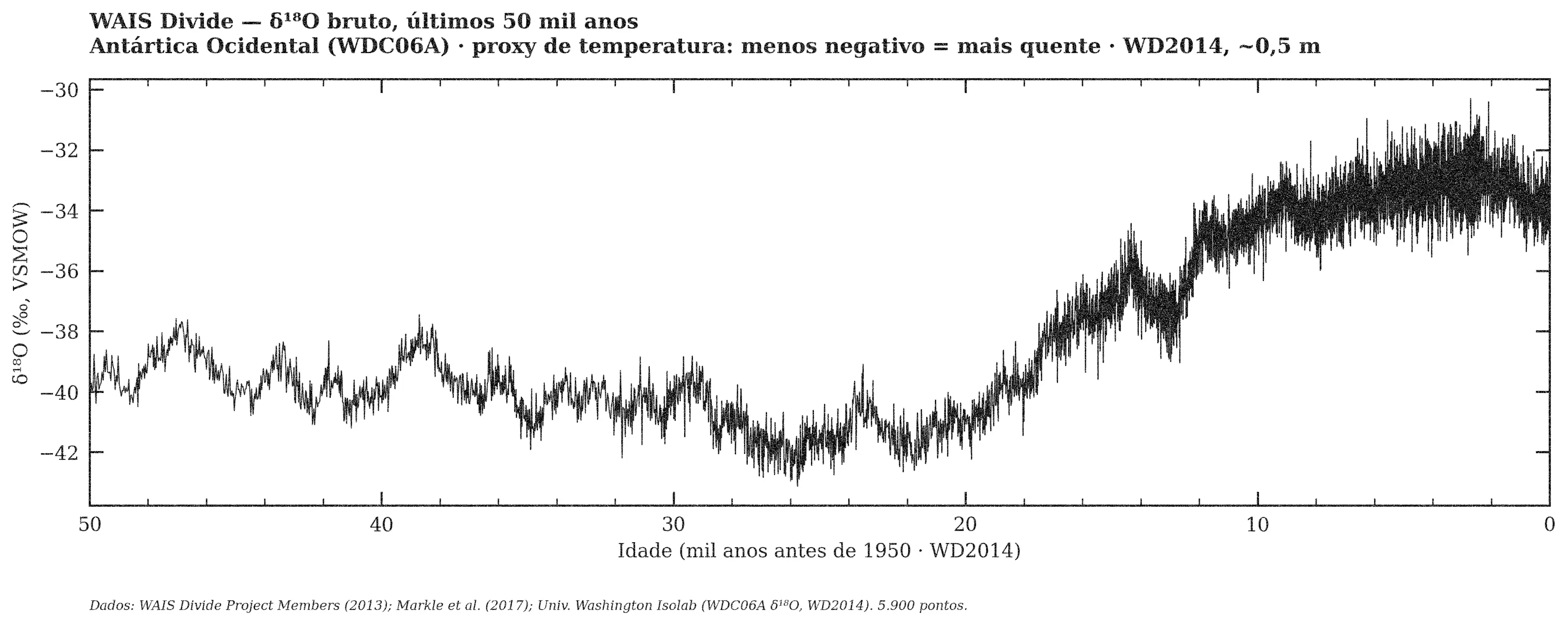 WAIS Divide — δ¹⁸O bruto, janela de 50 mil anos