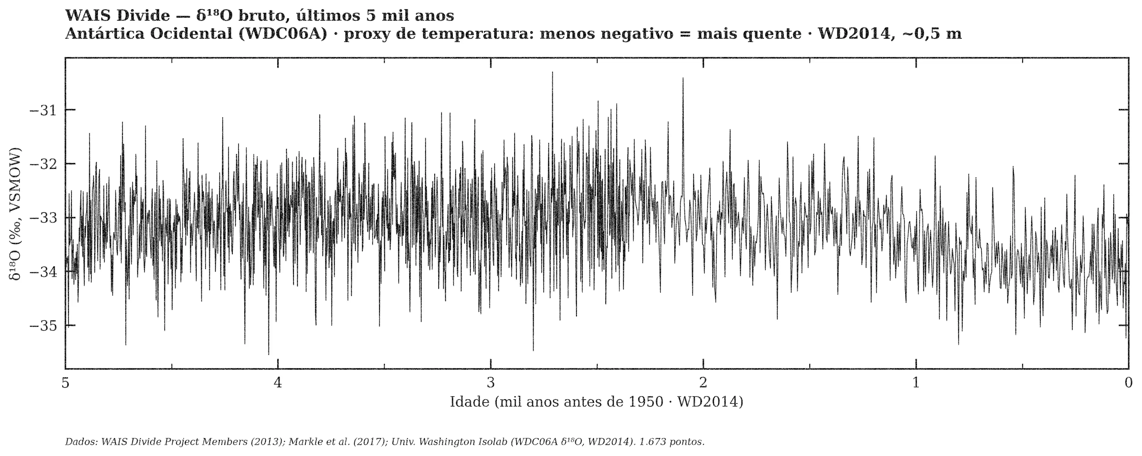 WAIS Divide — δ¹⁸O bruto, janela de 5 mil anos