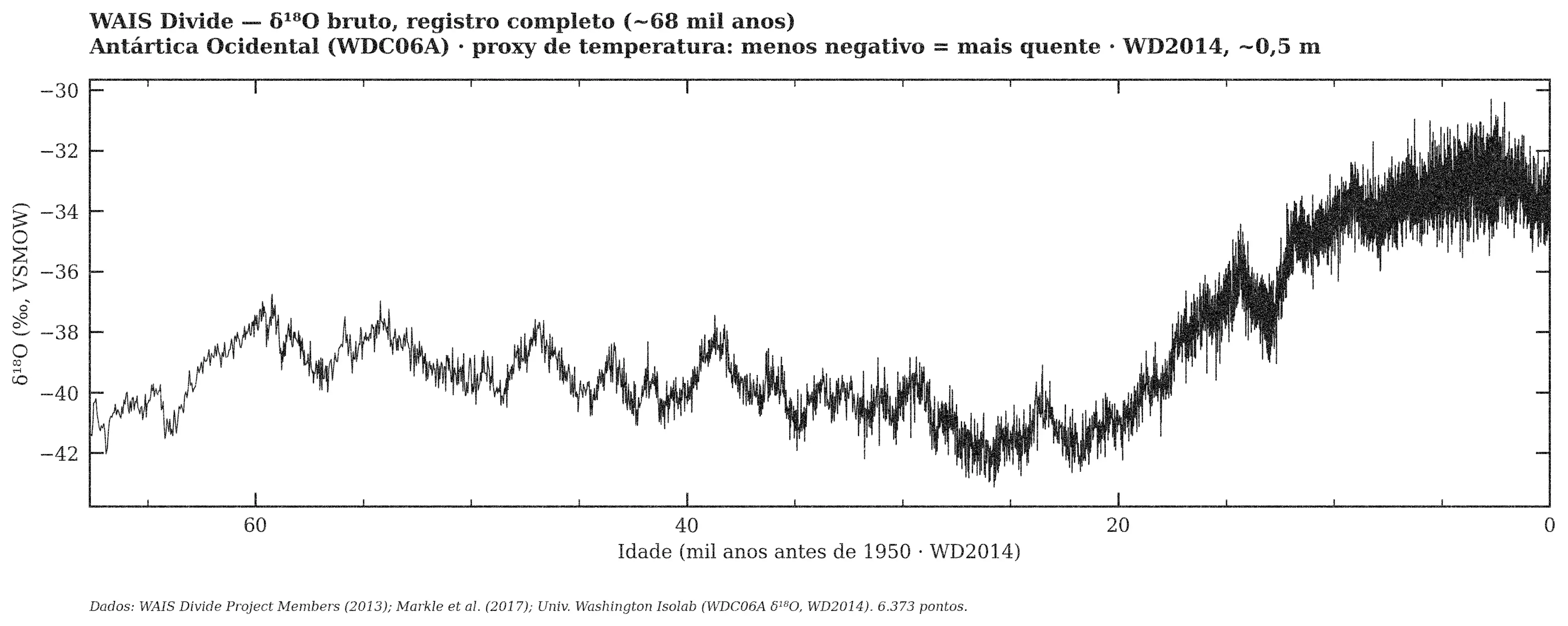 WAIS Divide — δ¹⁸O bruto, registro completo (~68 mil anos)