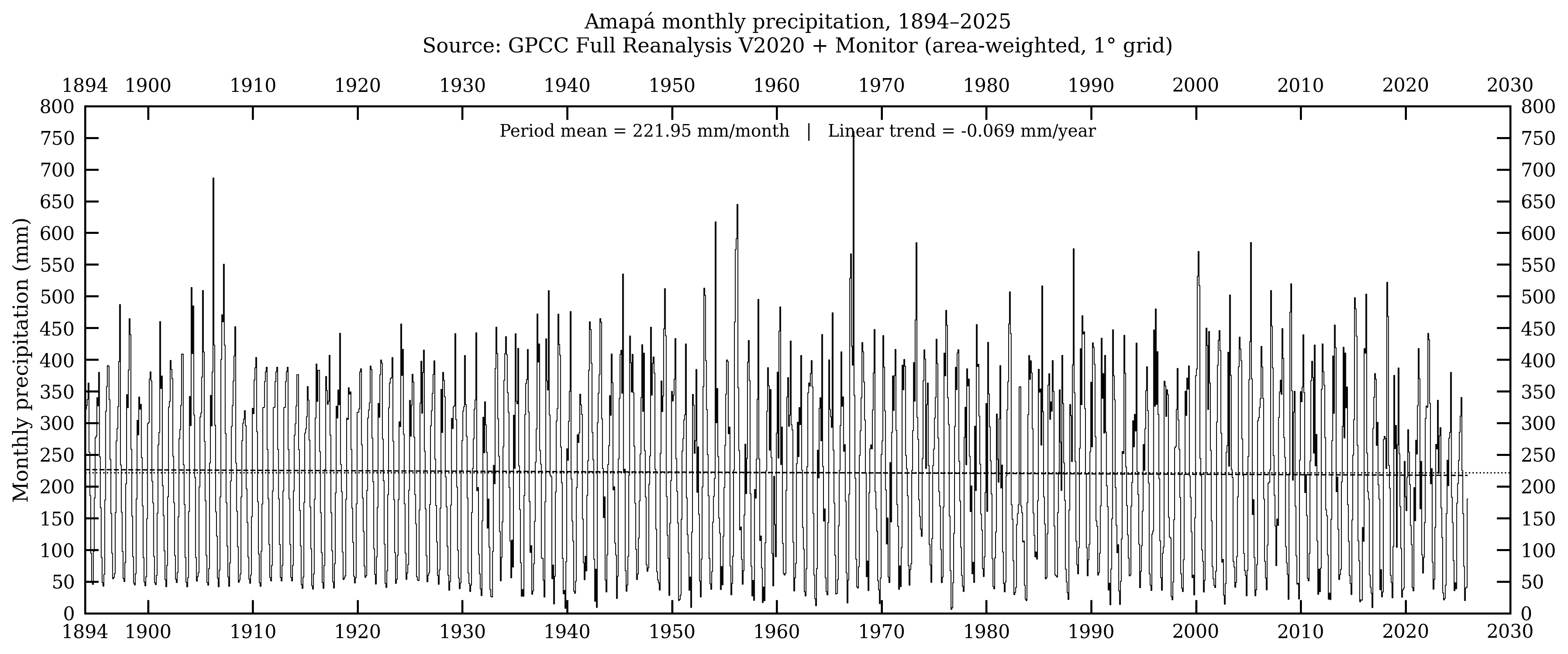 Amapá — precipitação mensal, 1894–2025