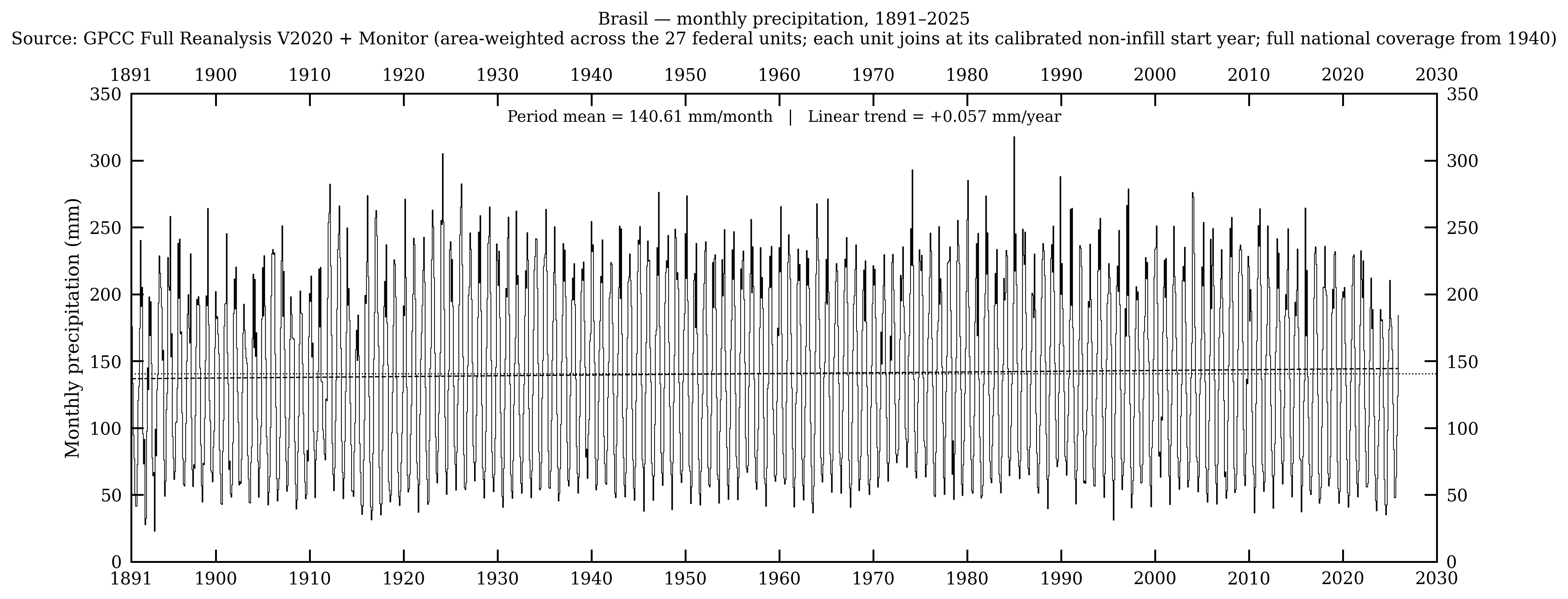 Brasil — precipitação mensal, 1891–2025 (GPCC Full Reanalysis V2020 + Monitor)