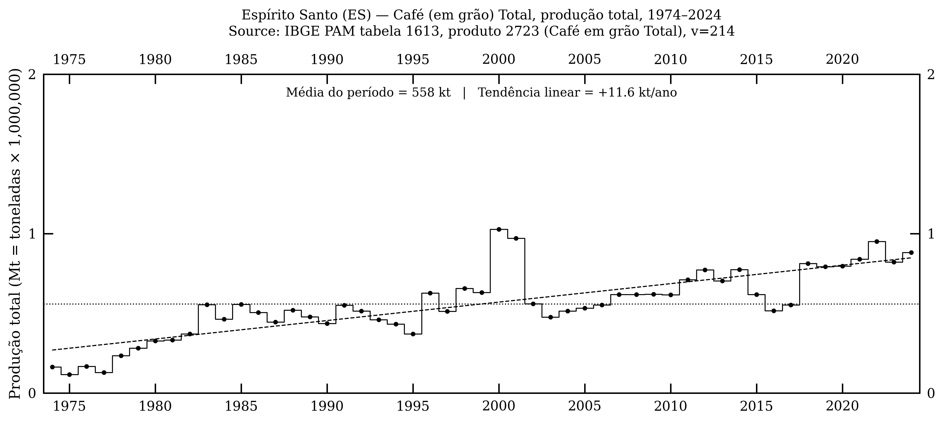 Espírito Santo — café, produção total, 1974–2024