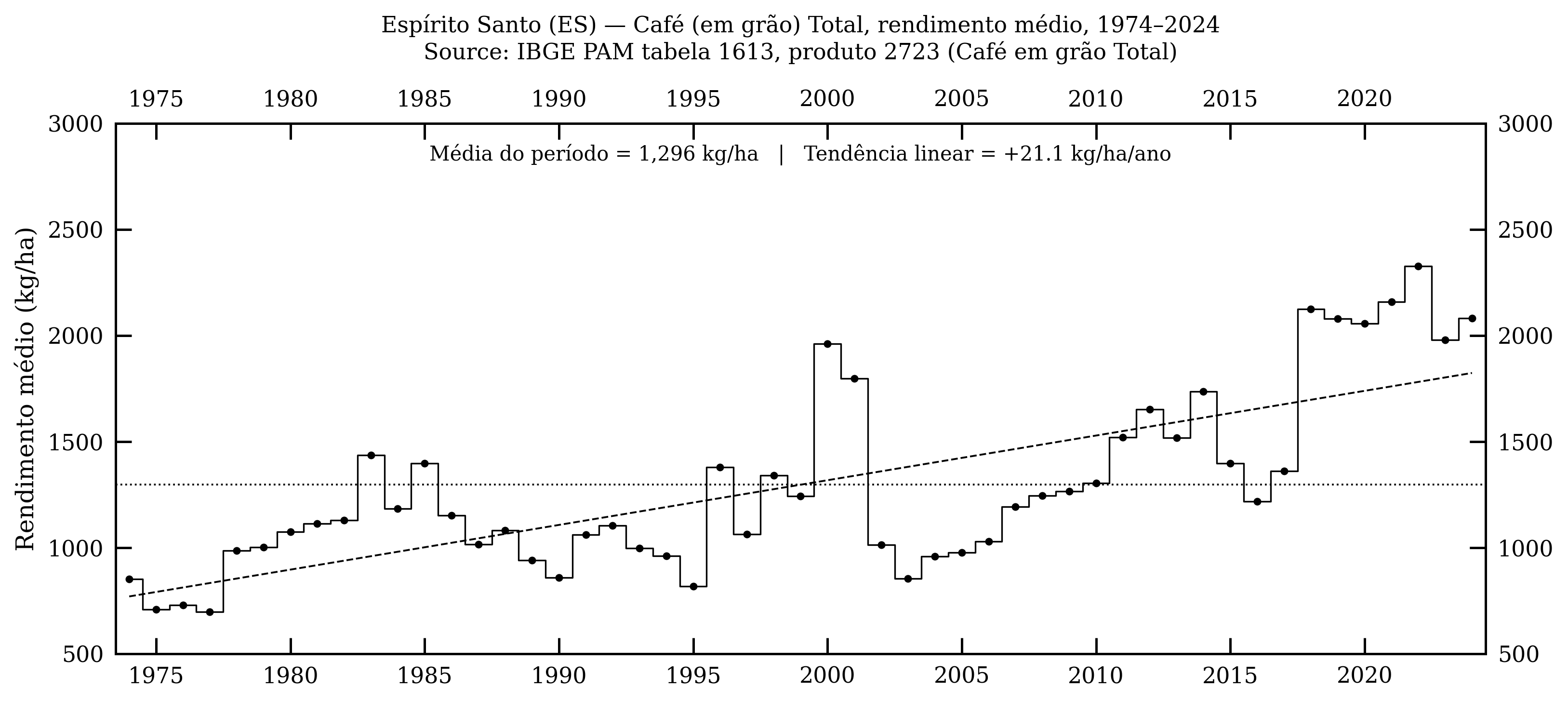 Espírito Santo — café, rendimento médio, 1974–2024