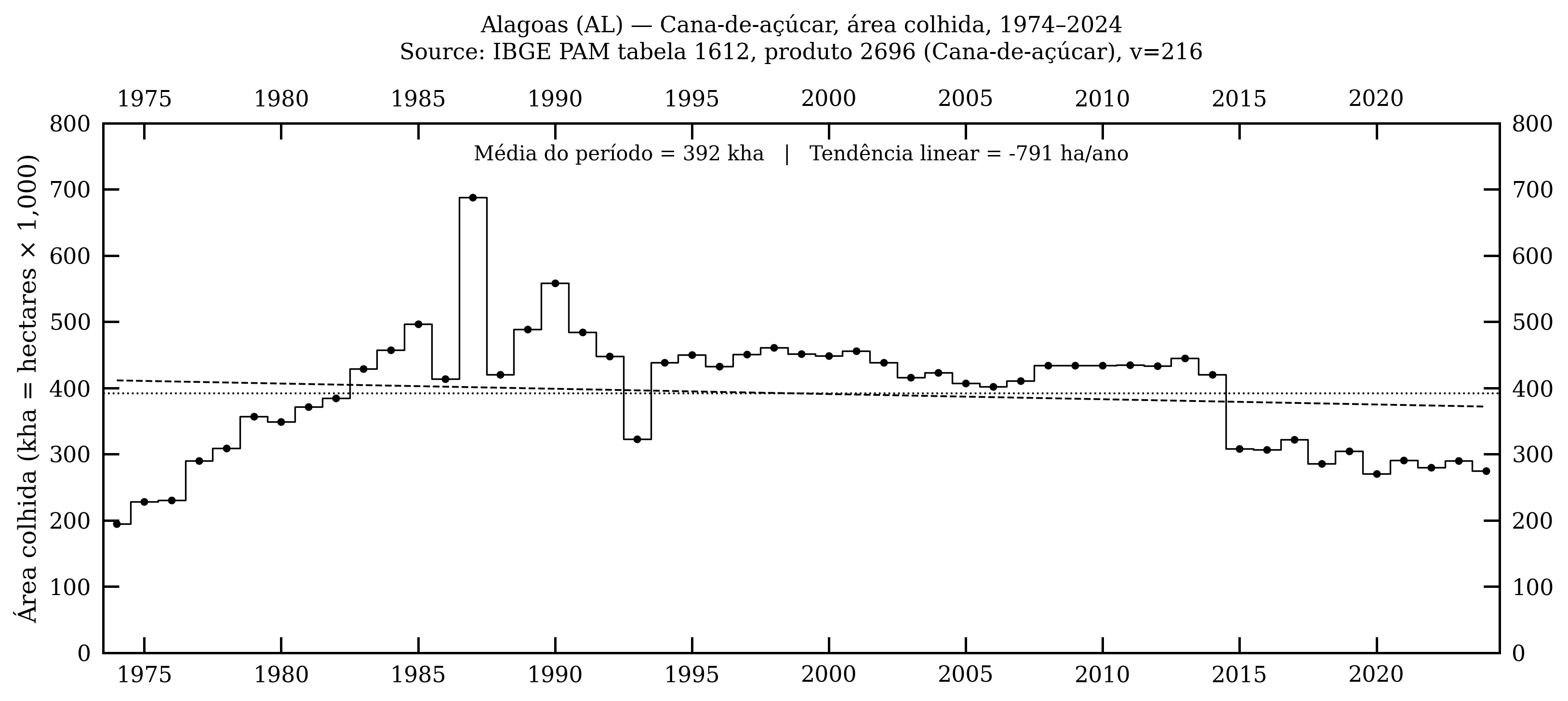Alagoas — cana-de-açúcar, área colhida, 1974–2024