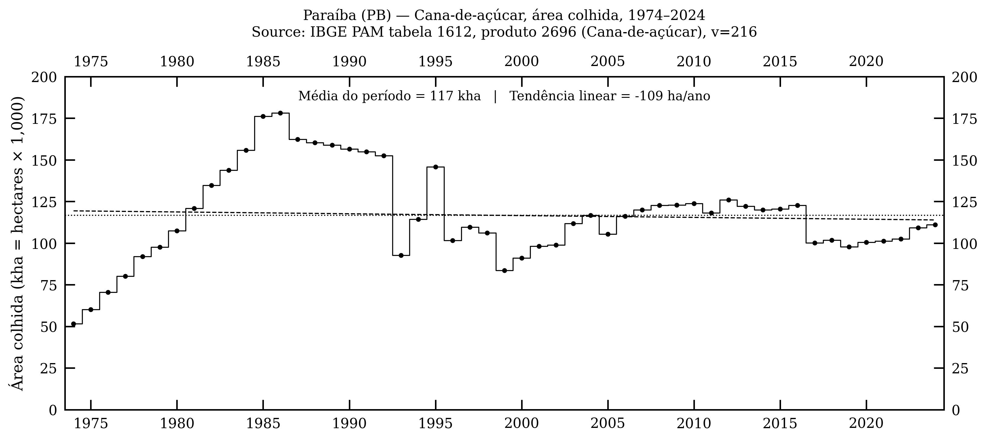 Paraíba — cana-de-açúcar, área colhida, 1974–2024