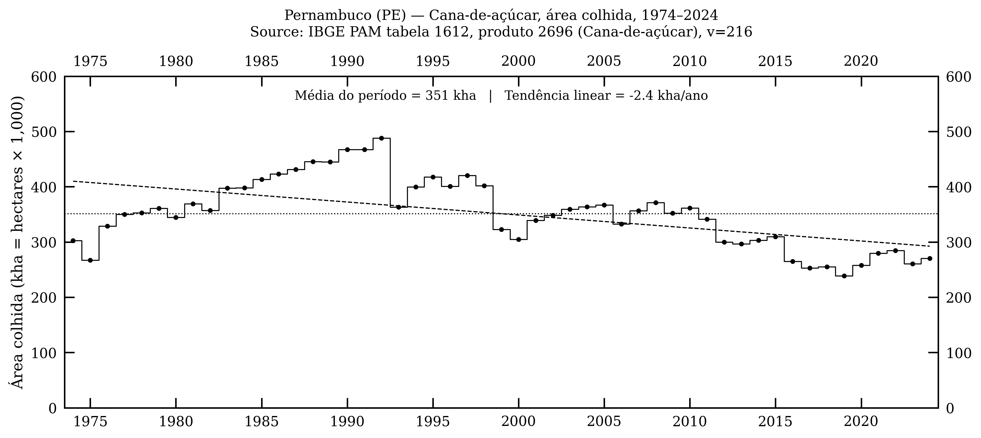 Pernambuco — cana-de-açúcar, área colhida, 1974–2024
