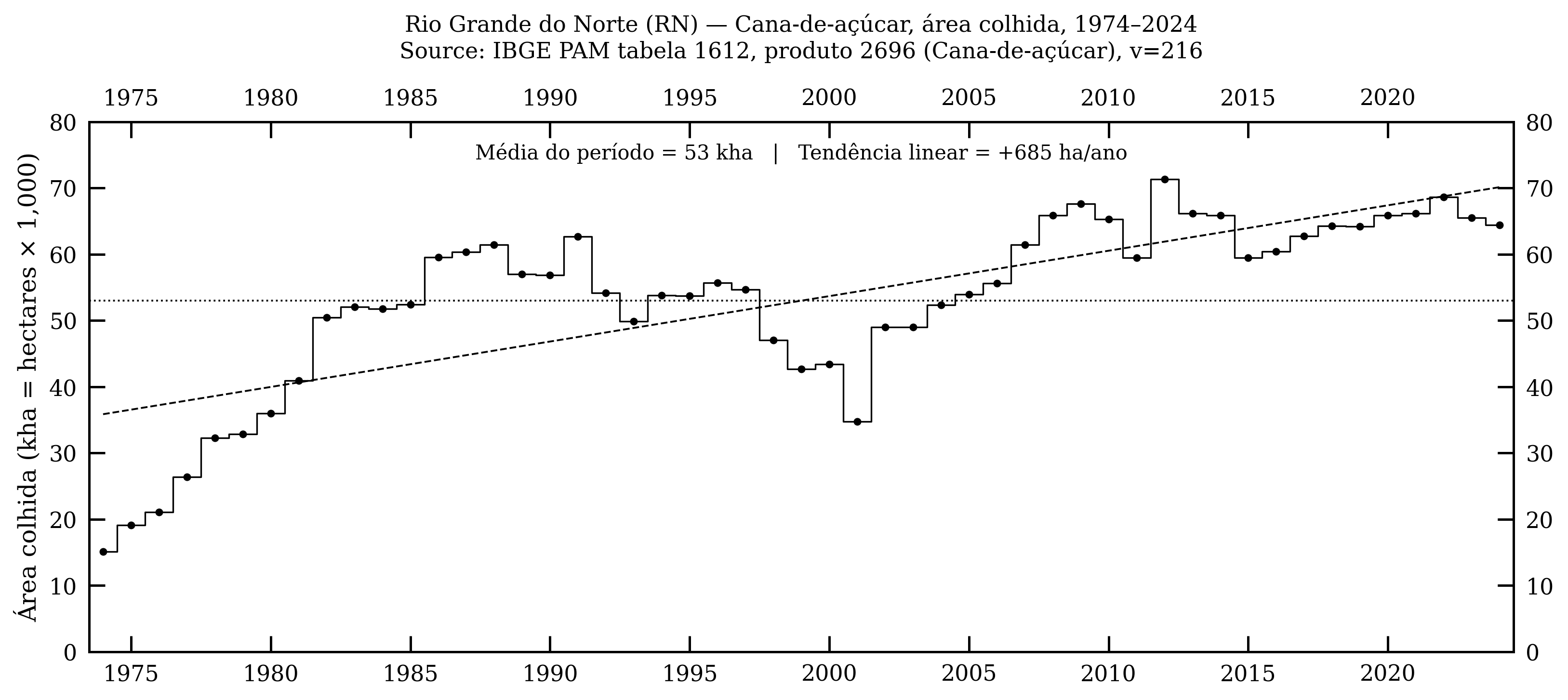 Rio Grande do Norte — cana-de-açúcar, área colhida, 1974–2024