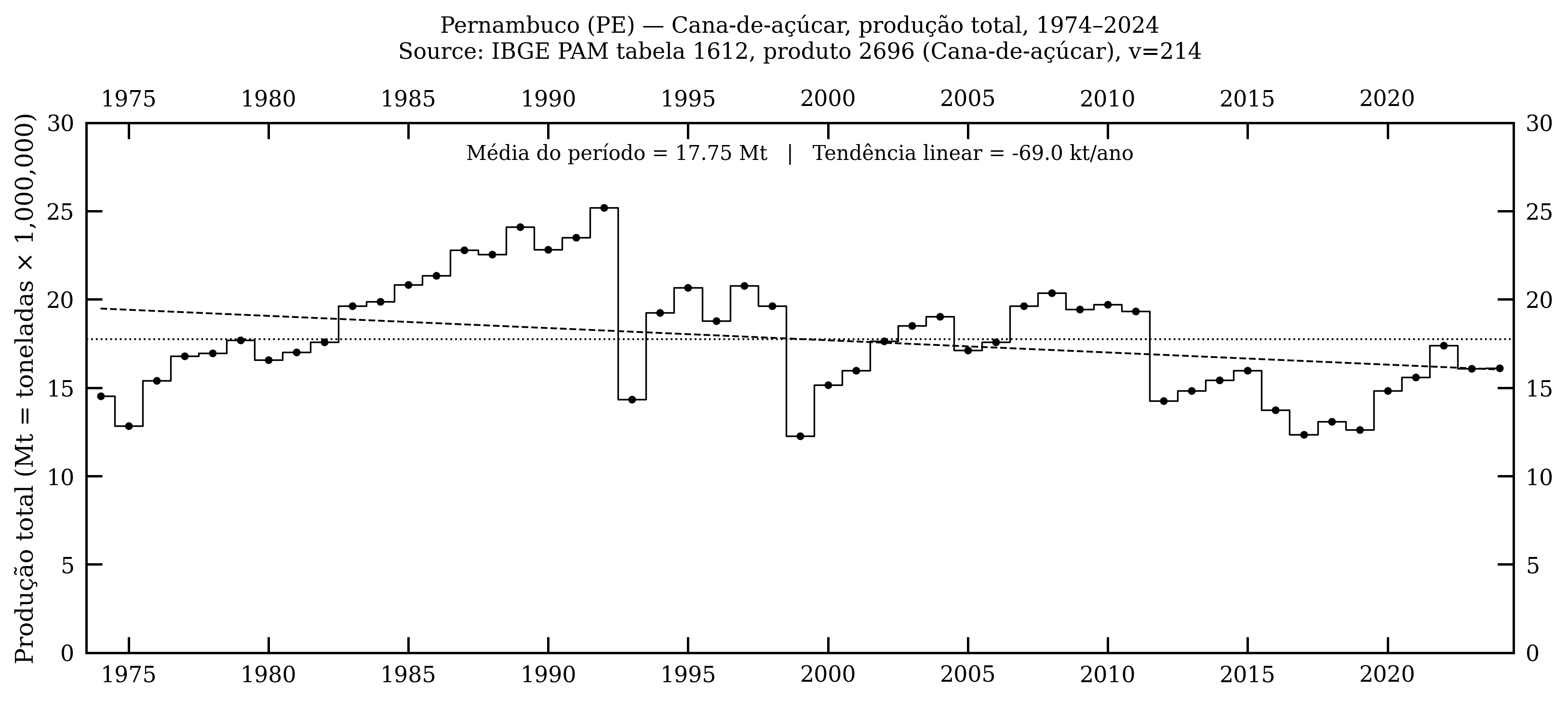 Pernambuco — cana-de-açúcar, produção total, 1974–2024