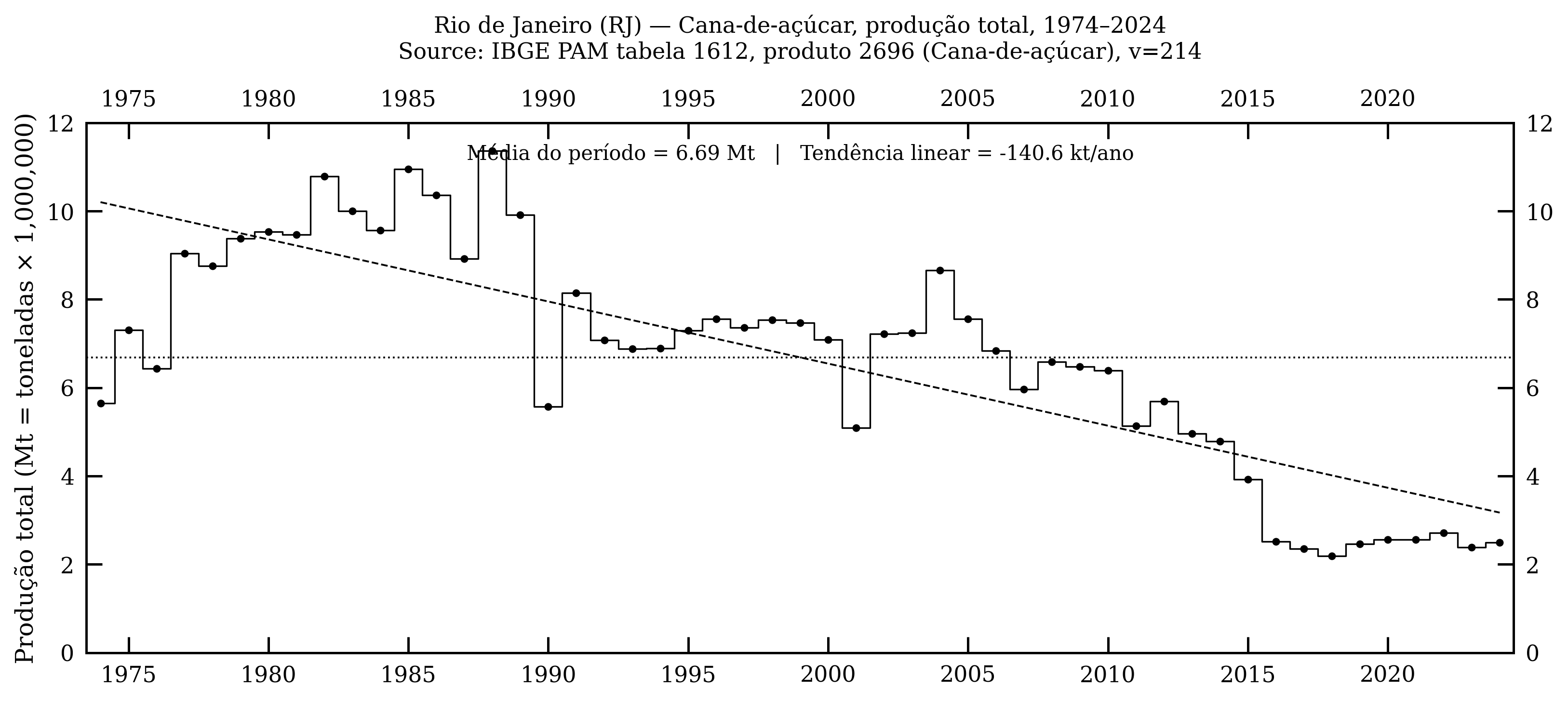 Rio de Janeiro — cana-de-açúcar, produção total, 1974–2024