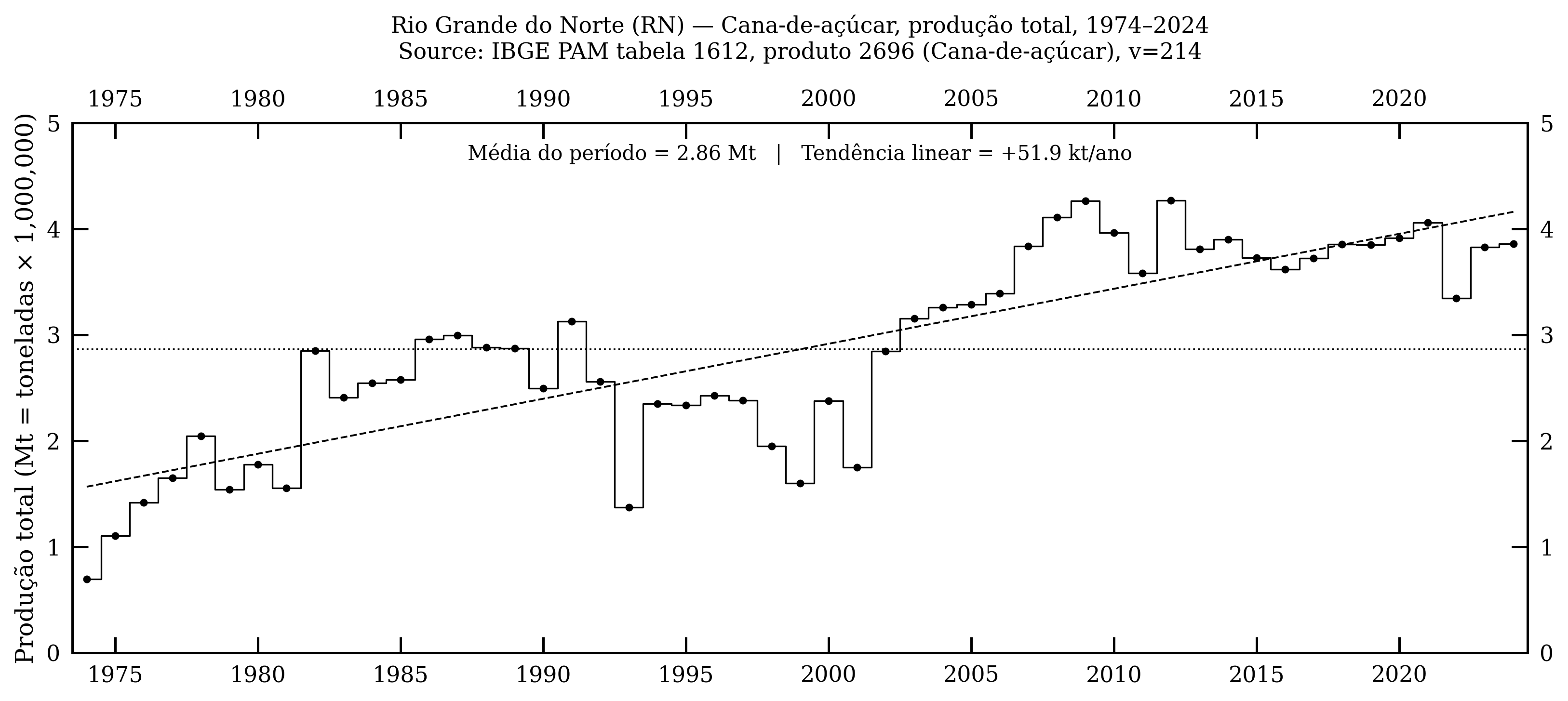 Rio Grande do Norte — cana-de-açúcar, produção total, 1974–2024