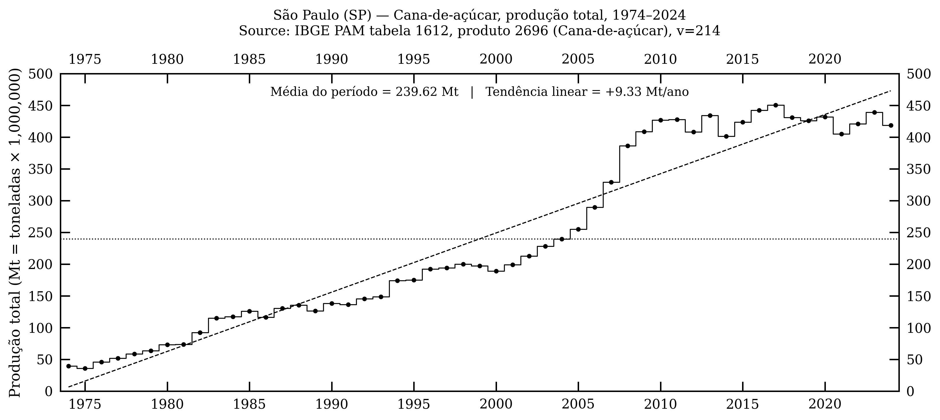 São Paulo — cana-de-açúcar, produção total, 1974–2024
