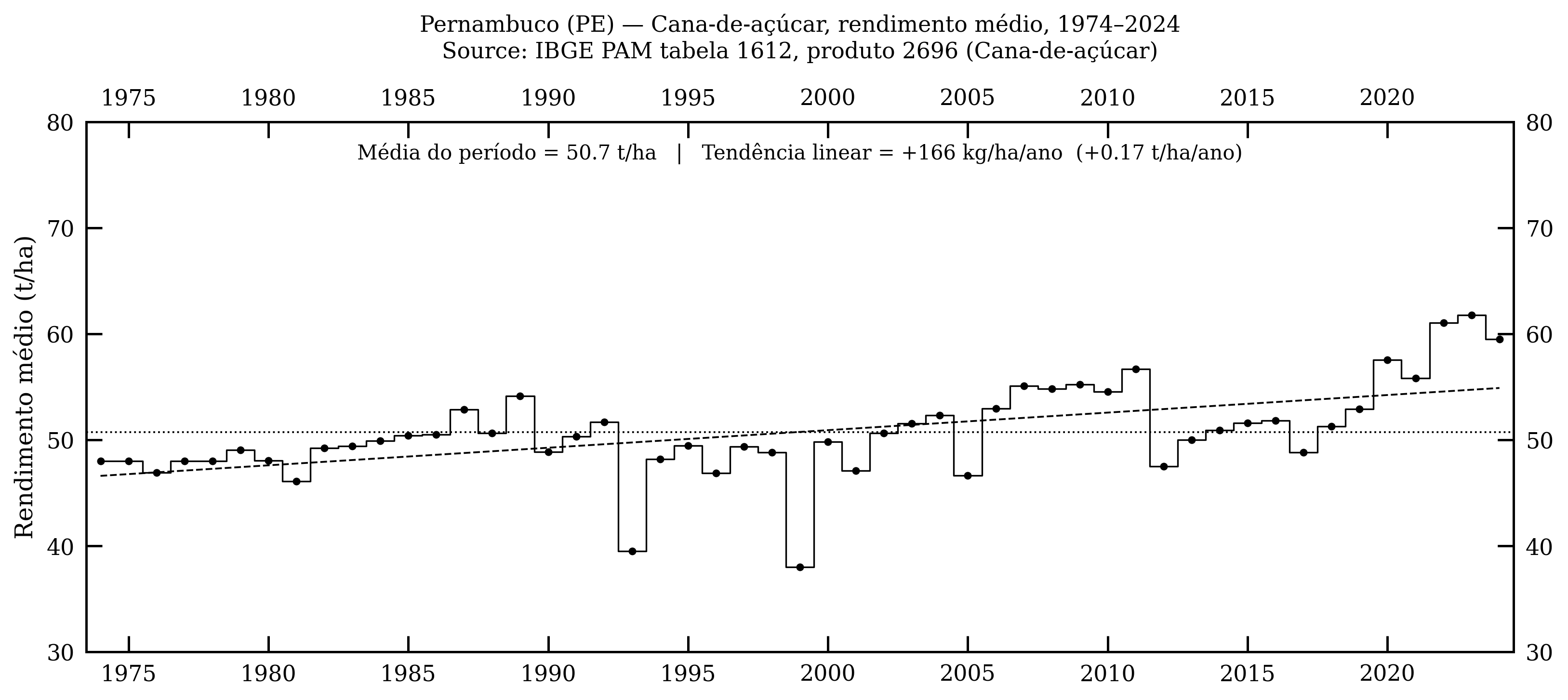 Pernambuco — cana-de-açúcar, rendimento médio, 1974–2024