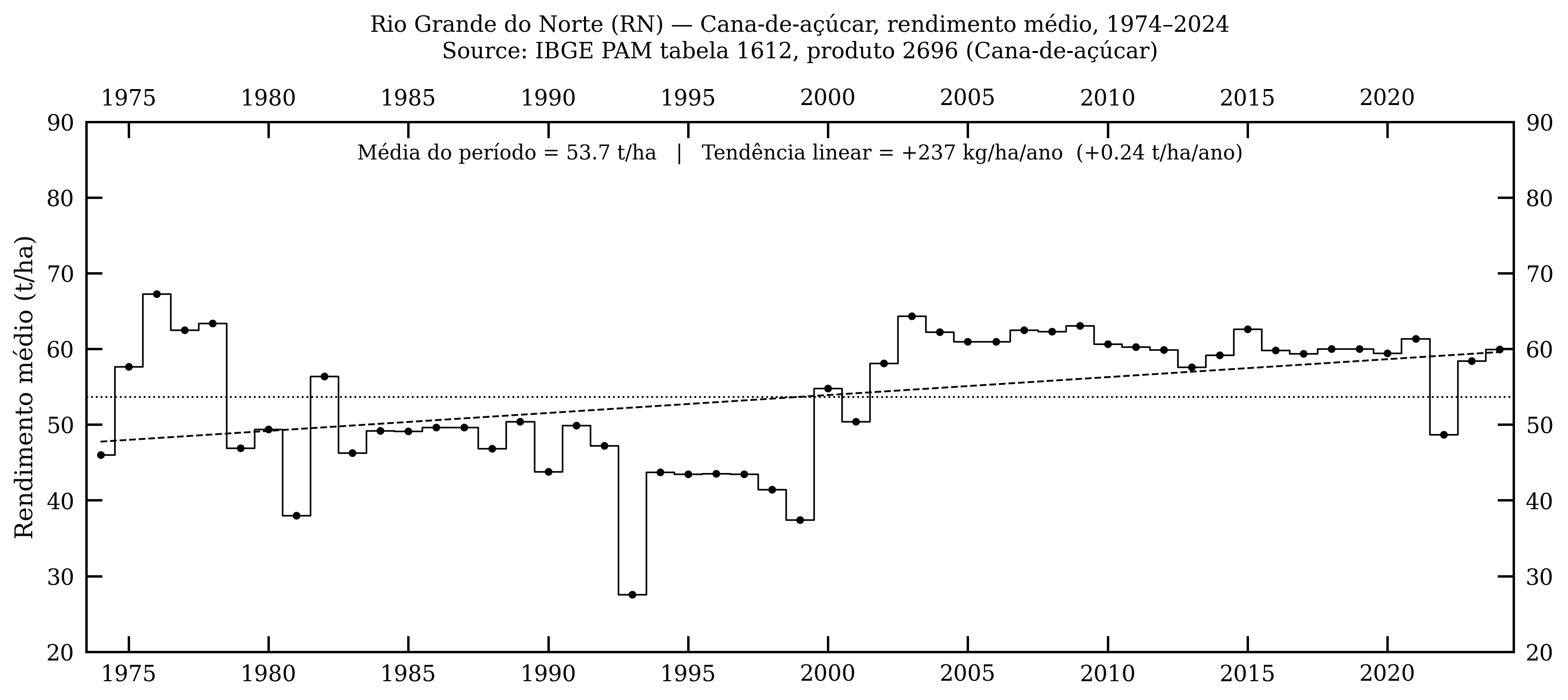Rio Grande do Norte — cana-de-açúcar, rendimento médio, 1974–2024