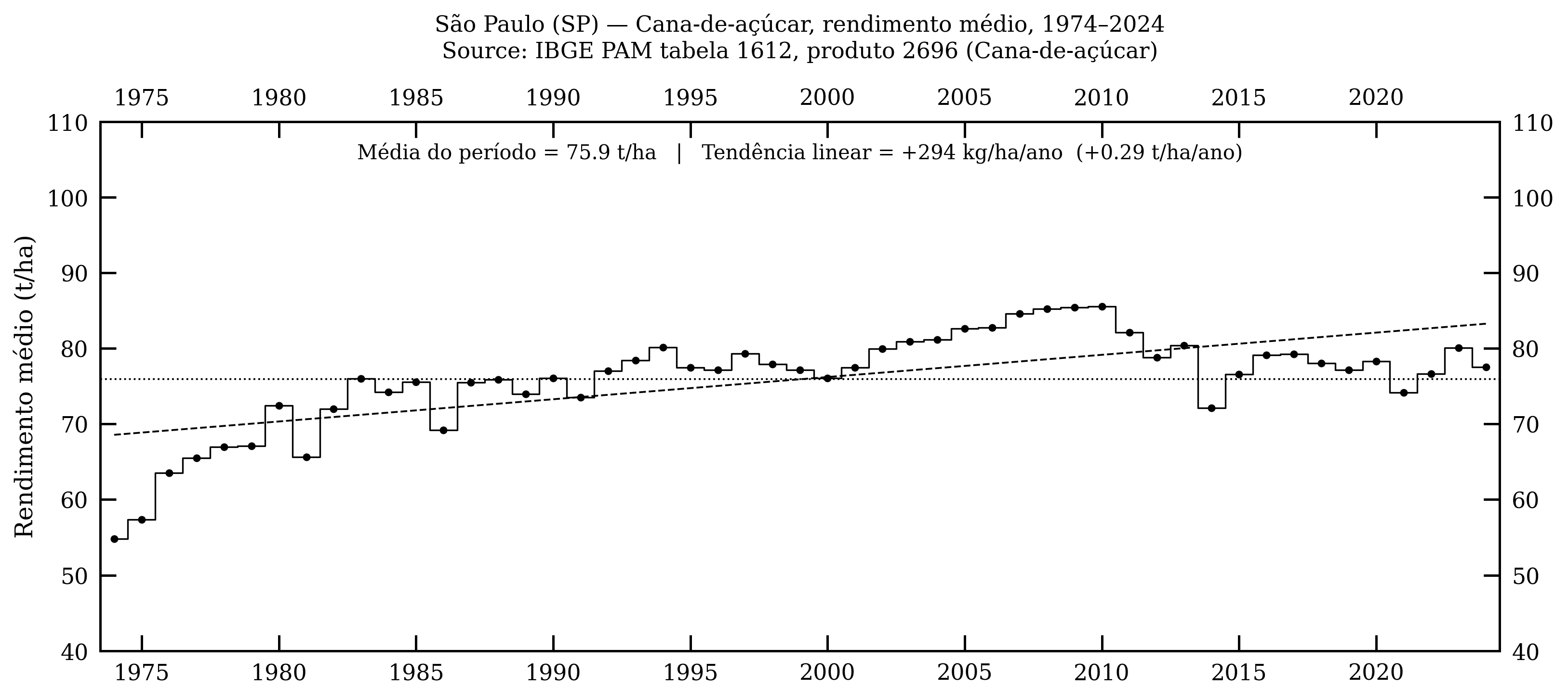 São Paulo — cana-de-açúcar, rendimento médio, 1974–2024