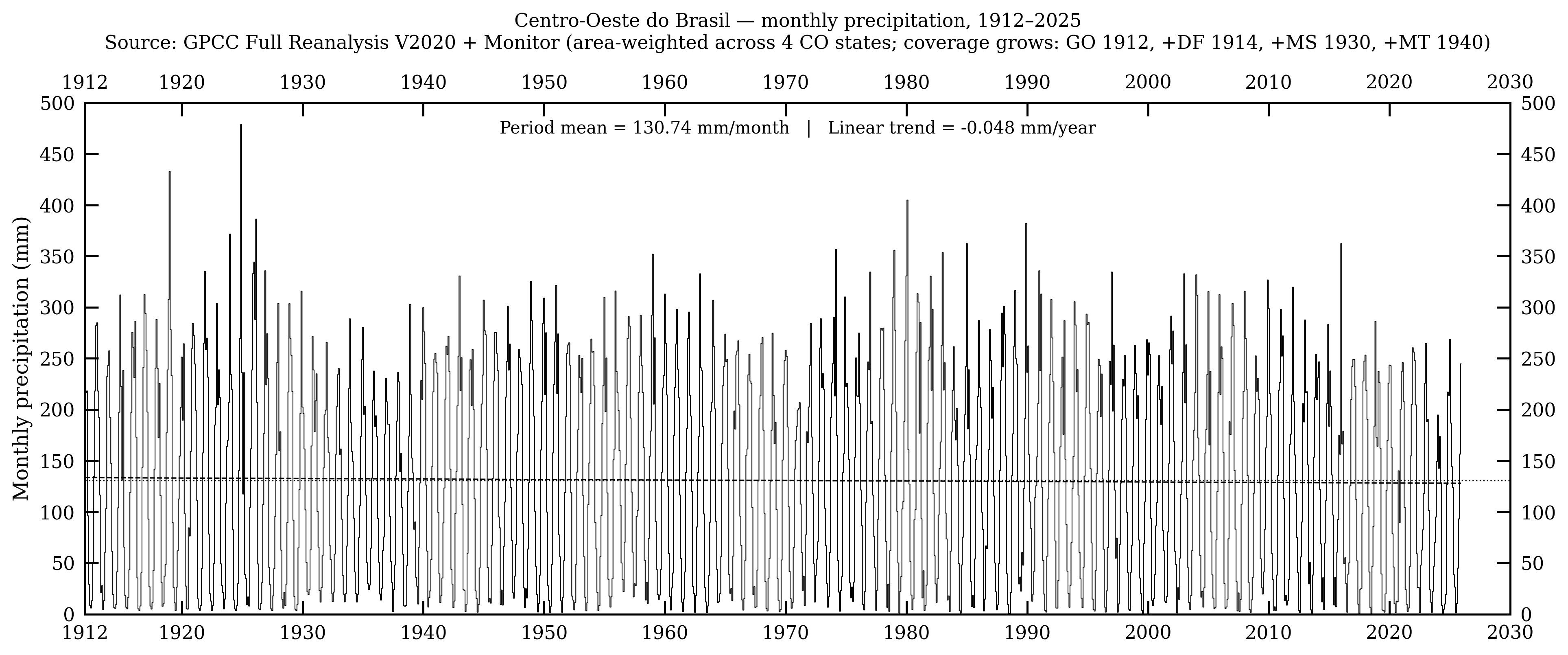 Centro-Oeste do Brasil — precipitação mensal, 1912–2025
