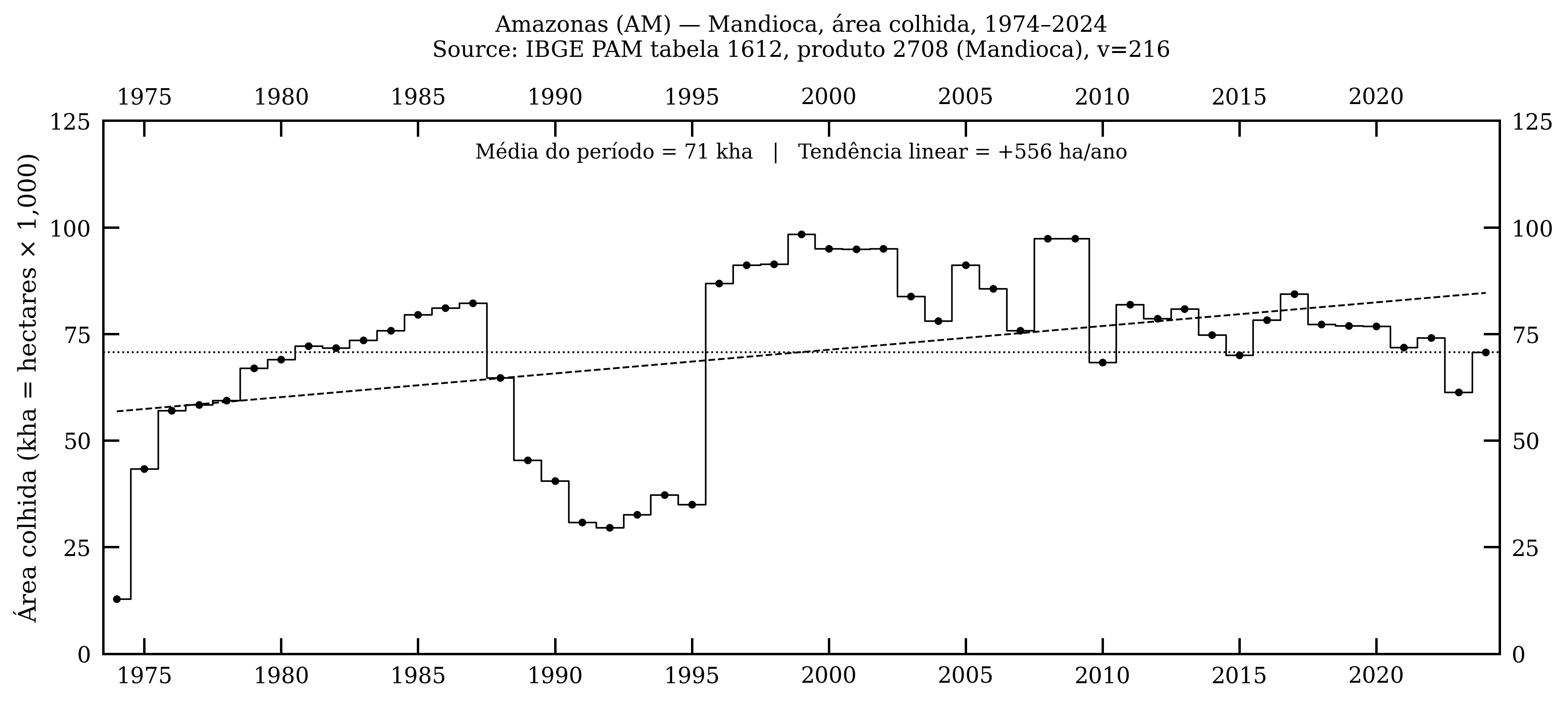 Amazonas — mandioca, área colhida, 1974–2024