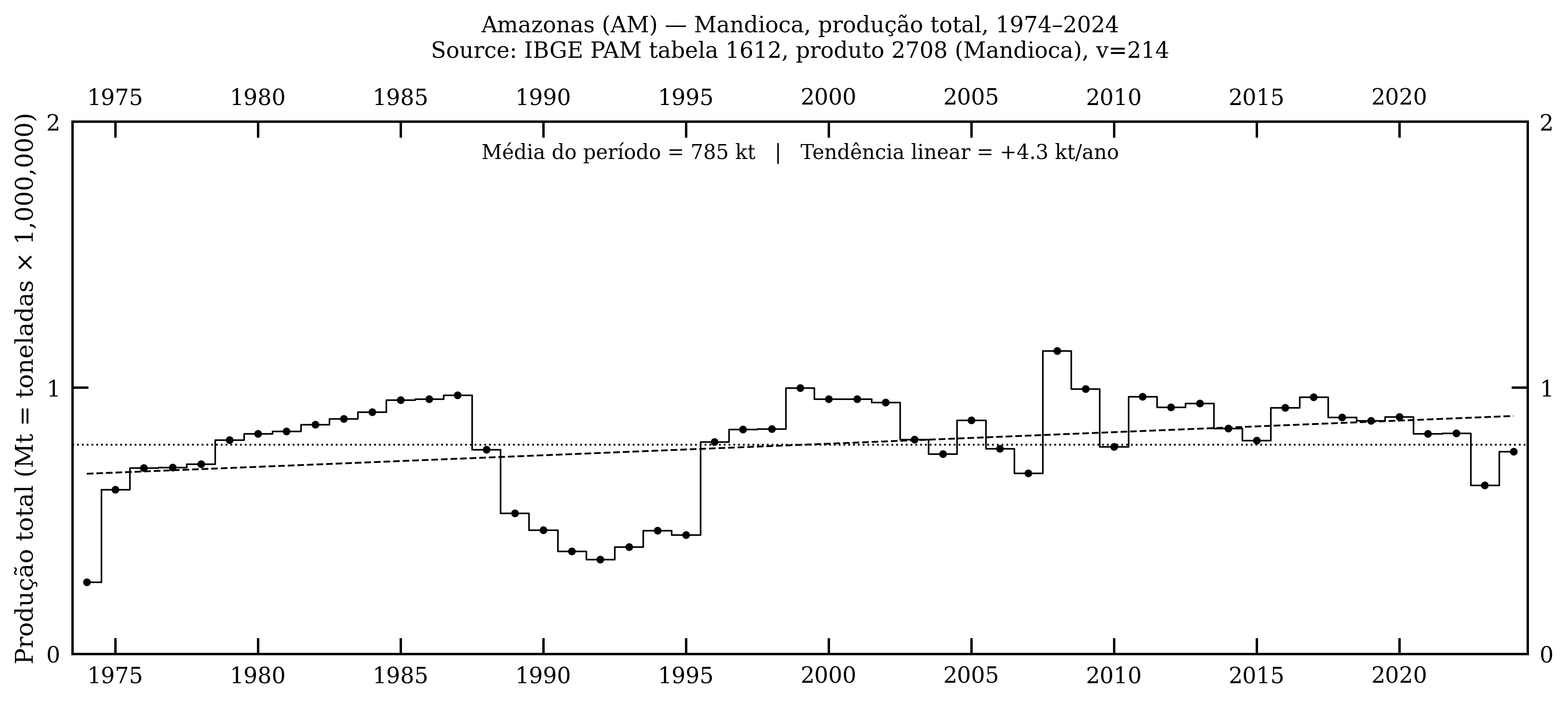 Amazonas — mandioca, produção total, 1974–2024