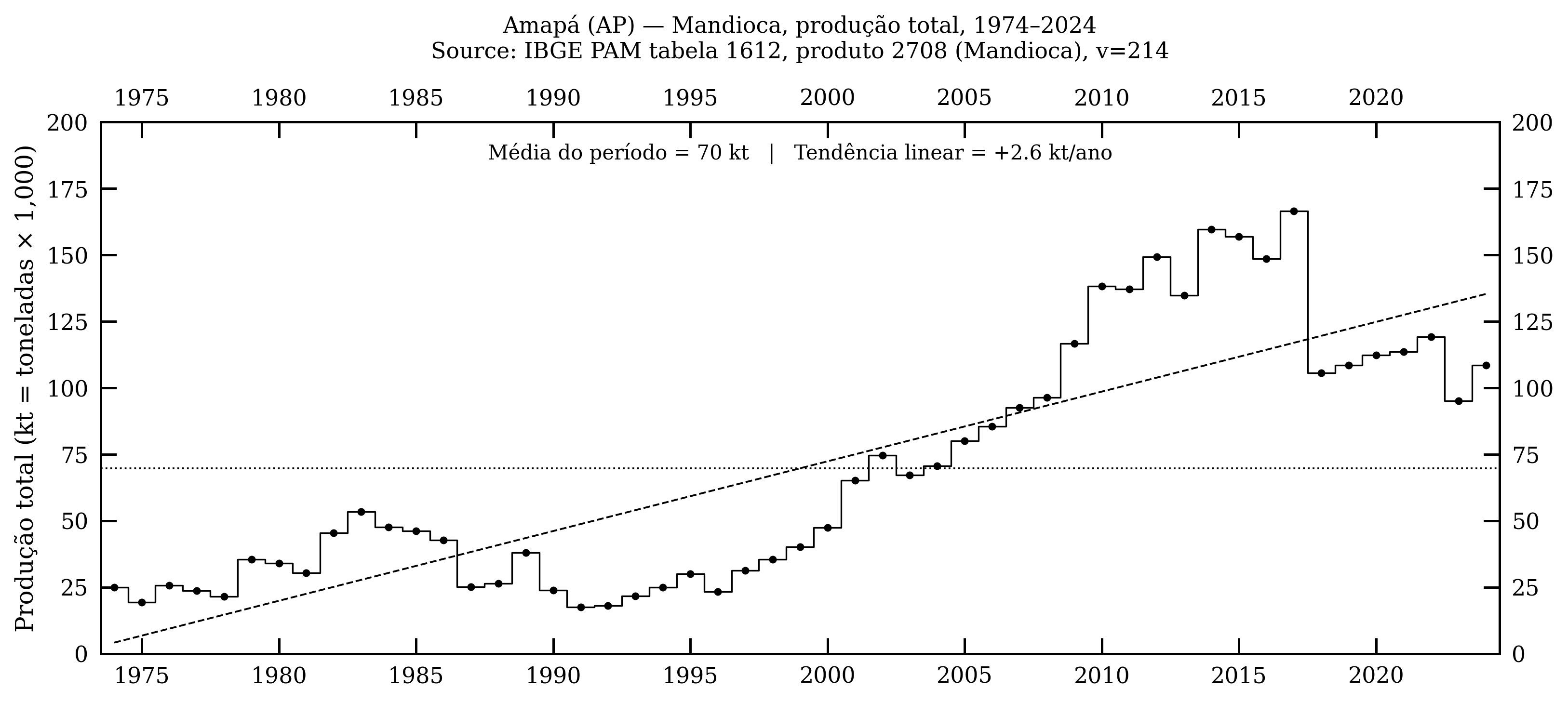 Amapá — mandioca, produção total, 1974–2024