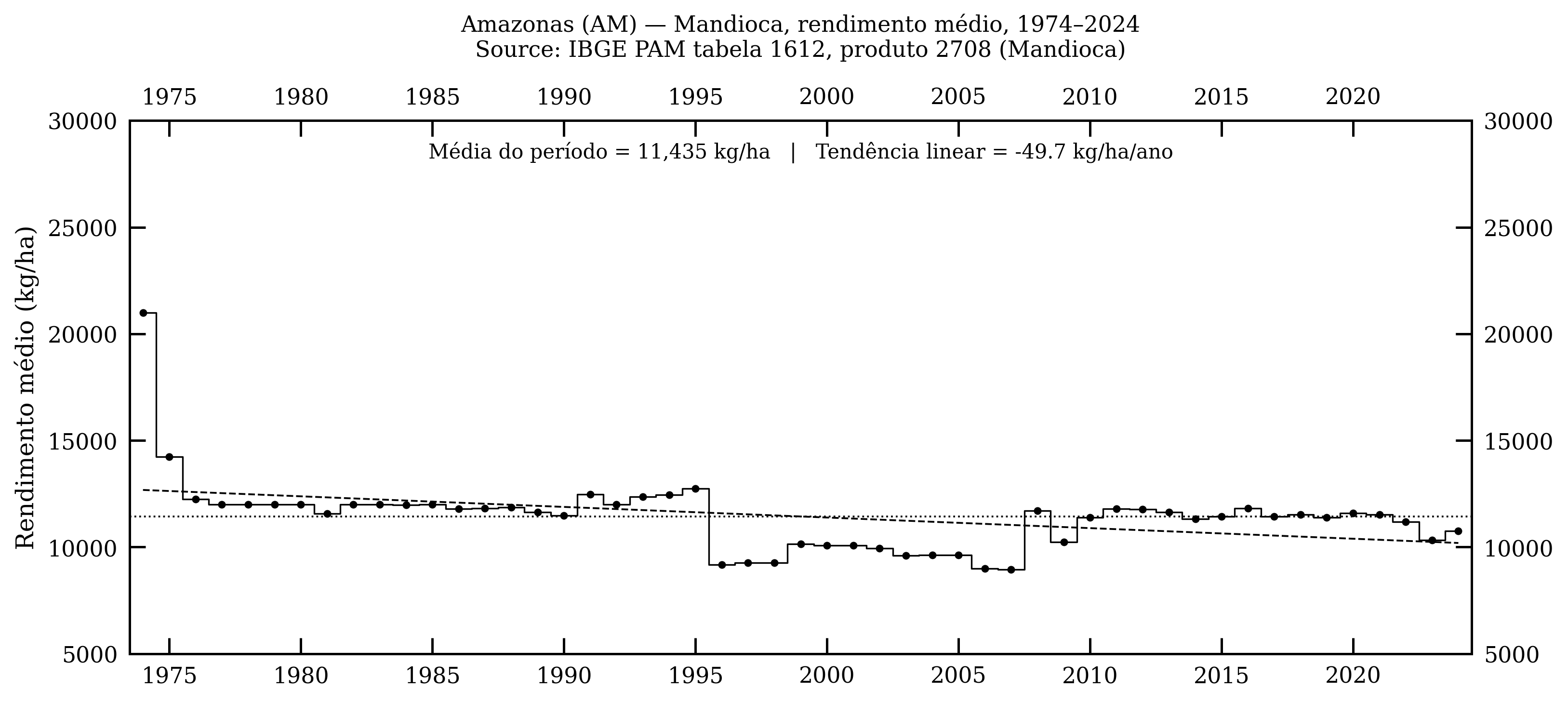 Amazonas — mandioca, rendimento médio, 1974–2024