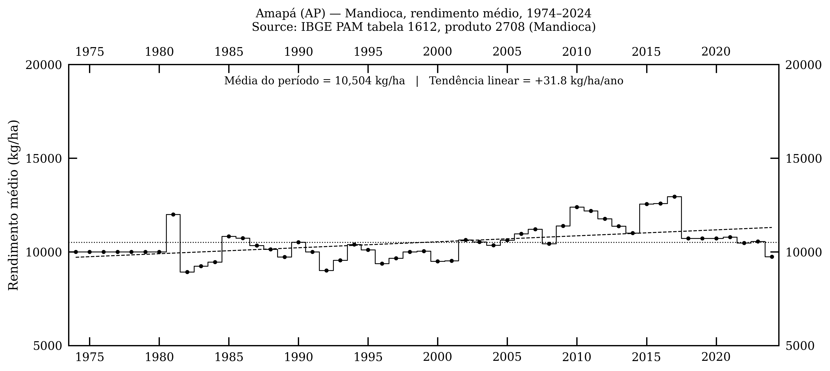 Amapá — mandioca, rendimento médio, 1974–2024