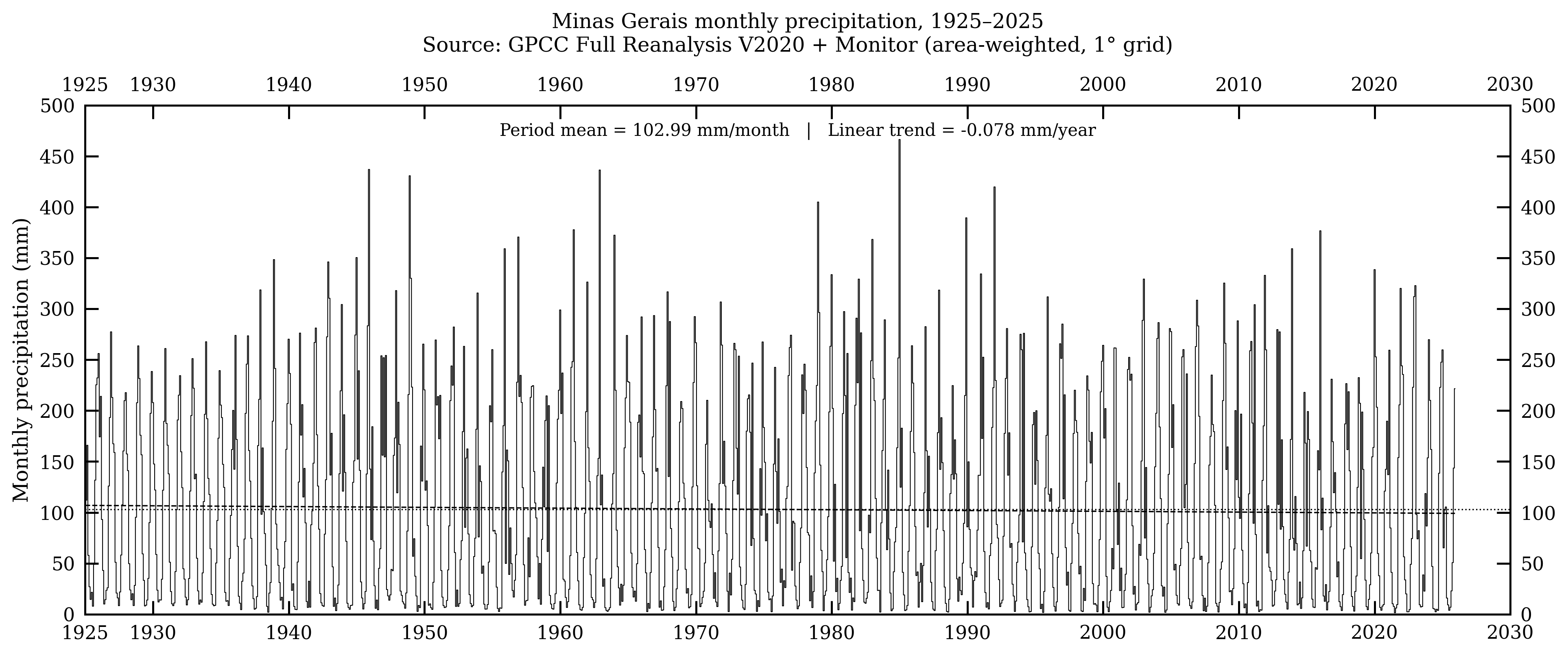 Minas Gerais — precipitação mensal, 1925–2025