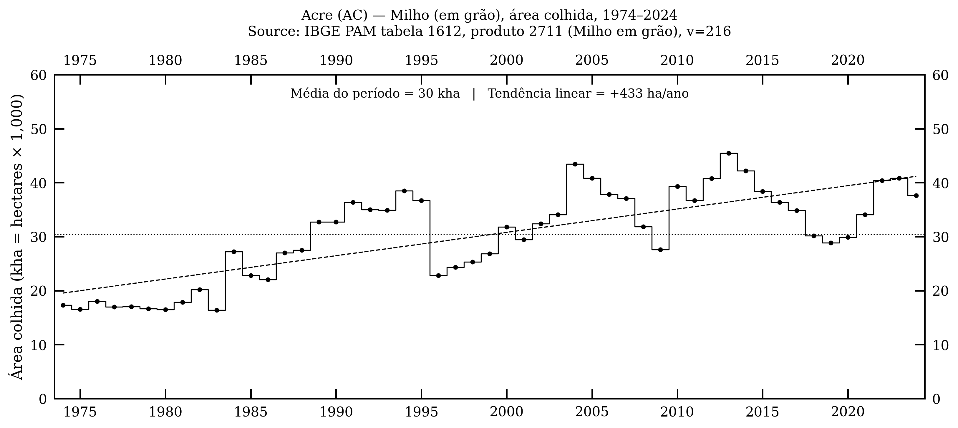 Acre — milho, área colhida, 1974–2024